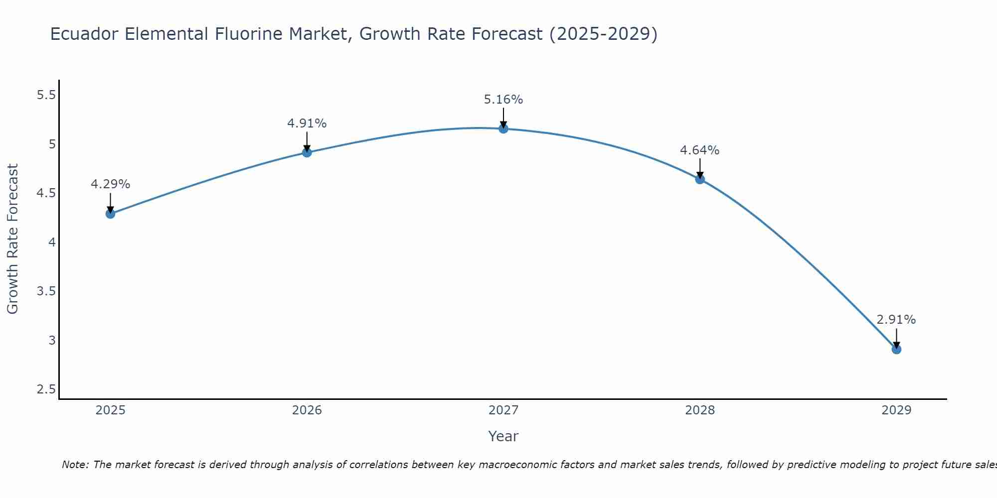 Ecuador Elemental Fluorine Market Growth Rate
