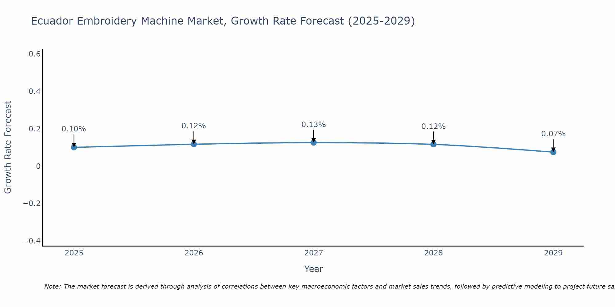 Ecuador Embroidery Machine Market Growth Rate