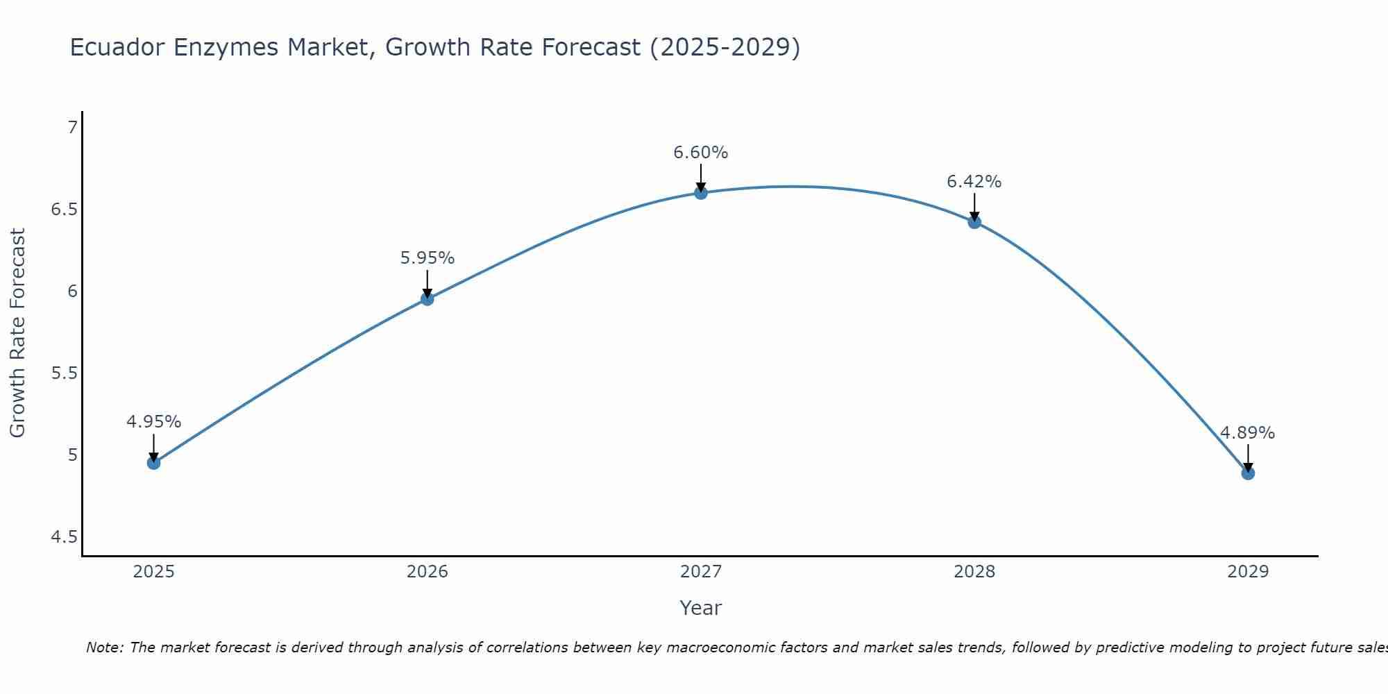 Ecuador Enzymes Market Growth Rate