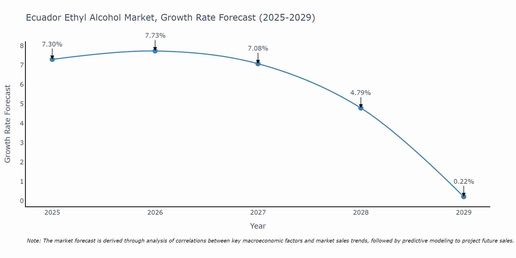 Ecuador Ethyl Alcohol Market Growth Rate