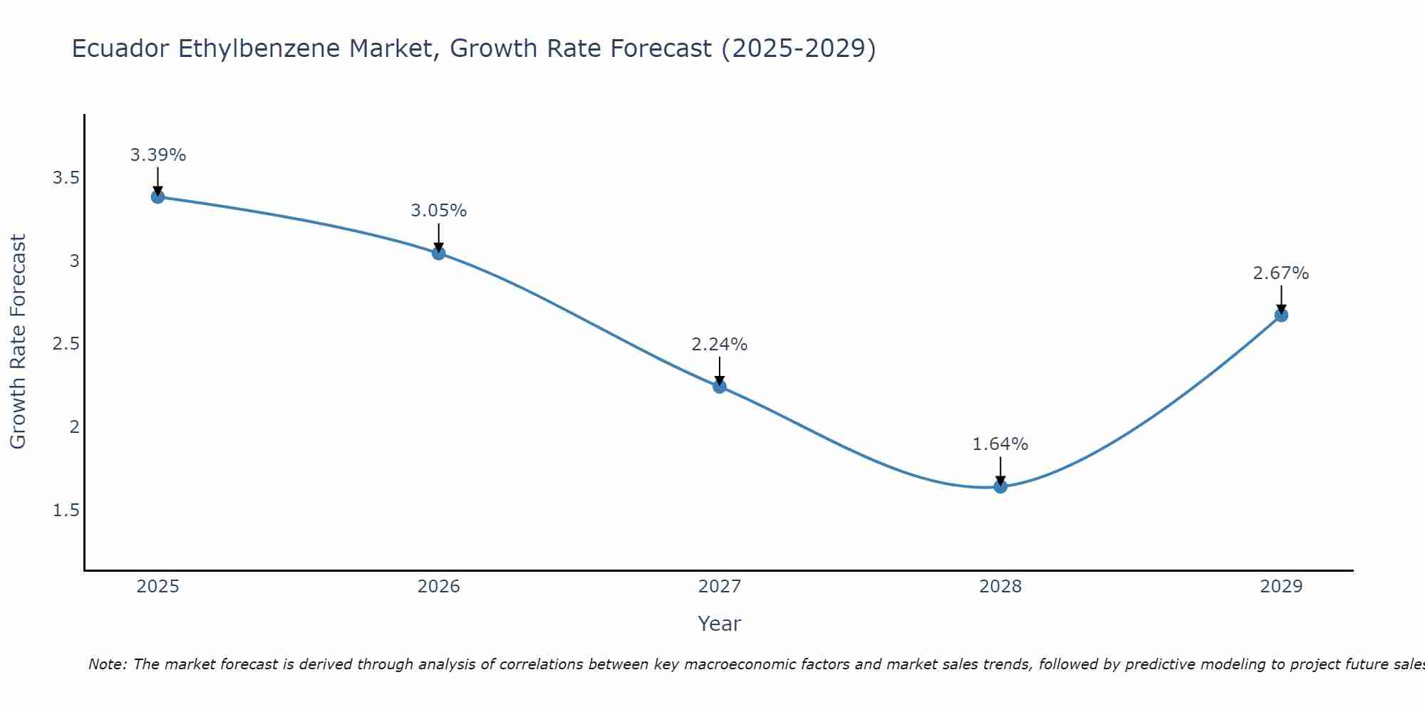 Ecuador Ethylbenzene Market Size Growth Rate