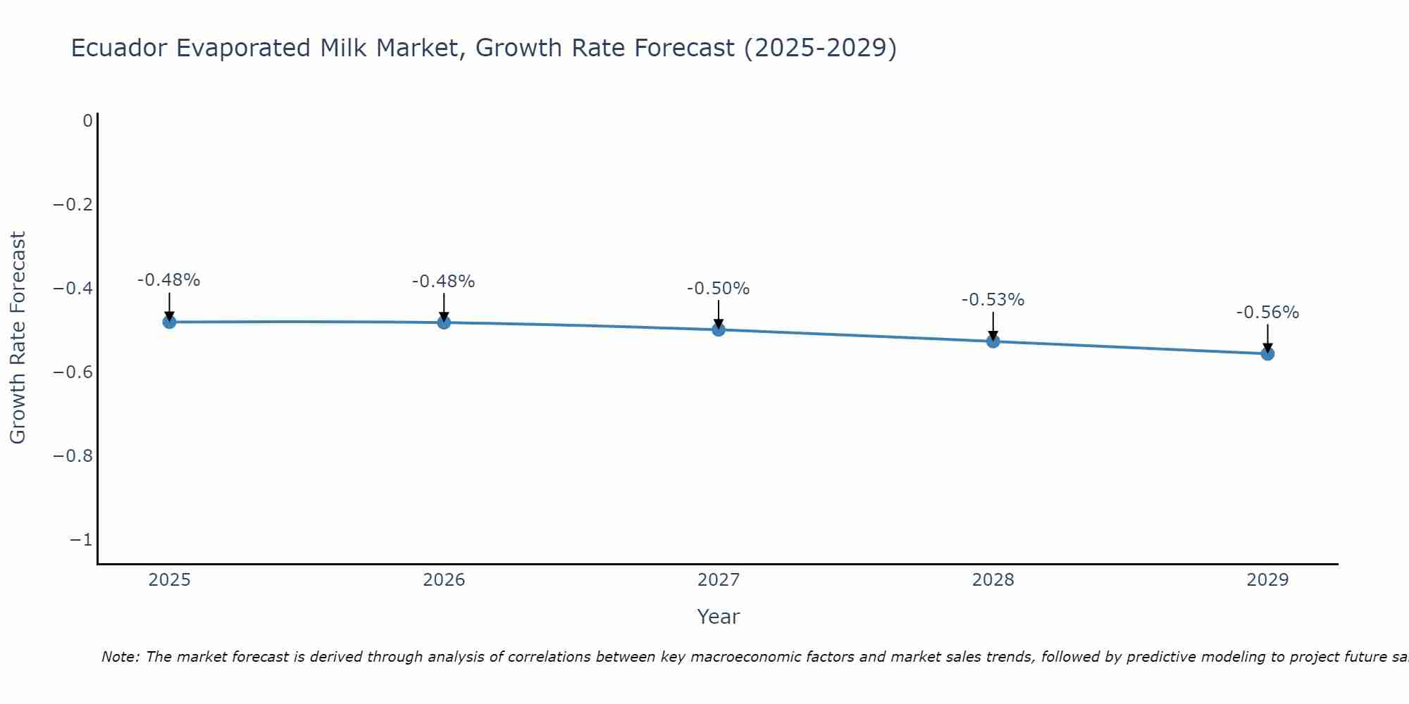 Ecuador Evaporated Milk Market Growth Rate