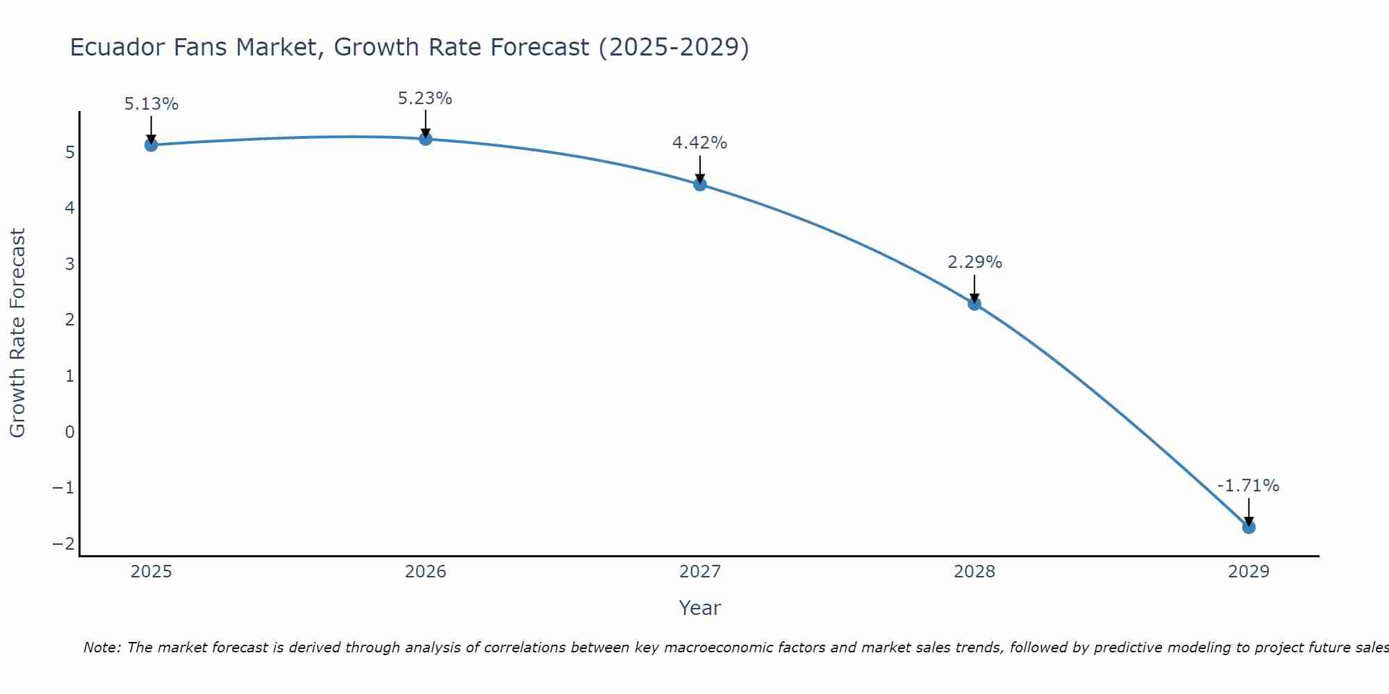 Ecuador Fans Market Growth Rate