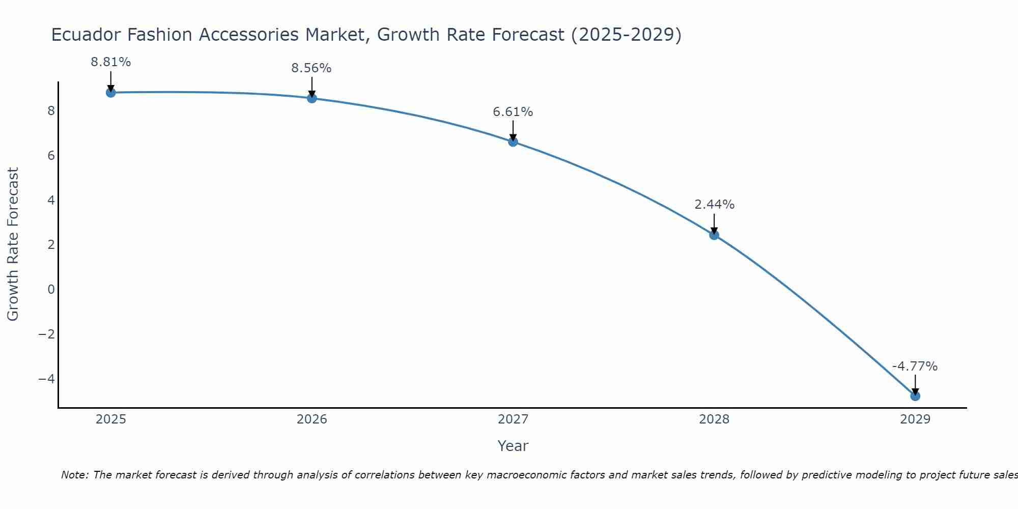 Ecuador Fashion Accessories Market Growth Rate