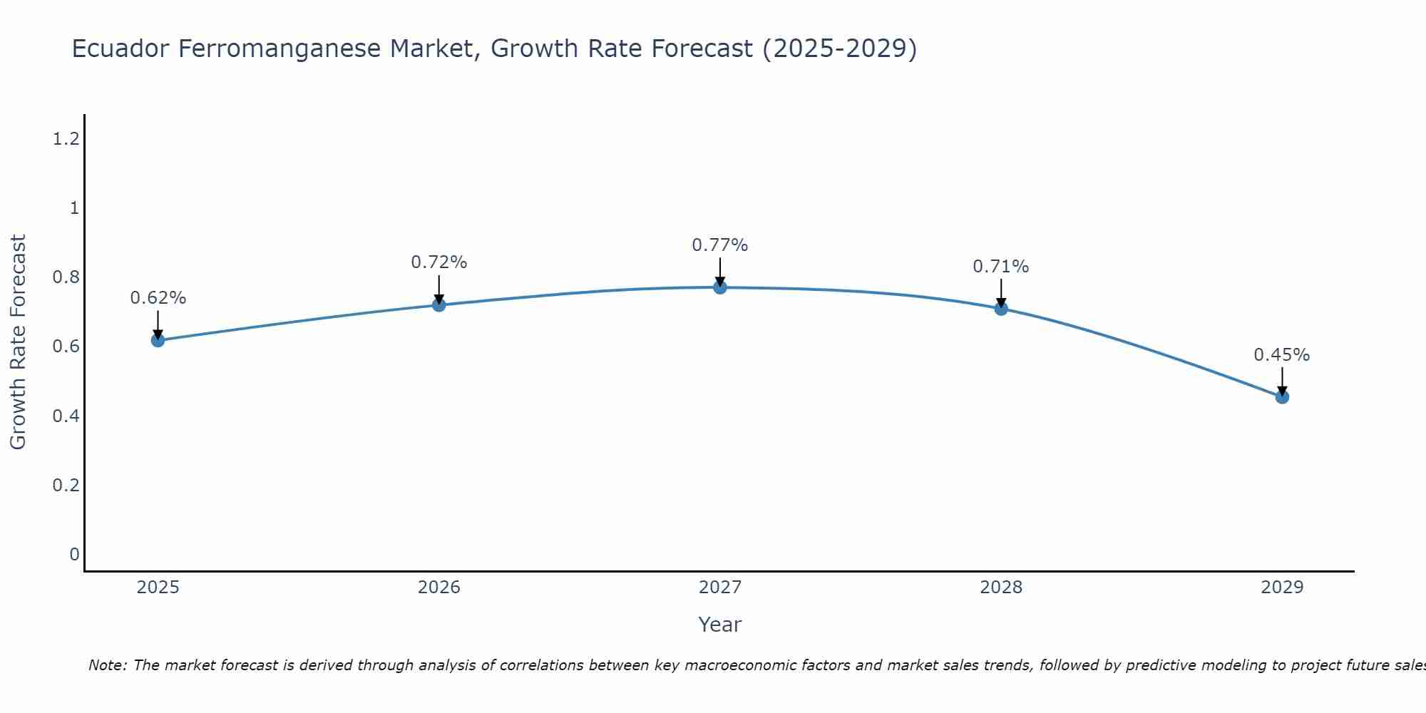 Ecuador Ferromanganese Market Growth Rate