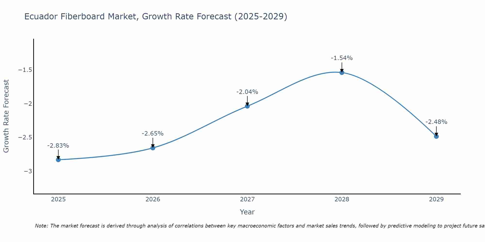 Ecuador Fiberboard Market Growth Rate