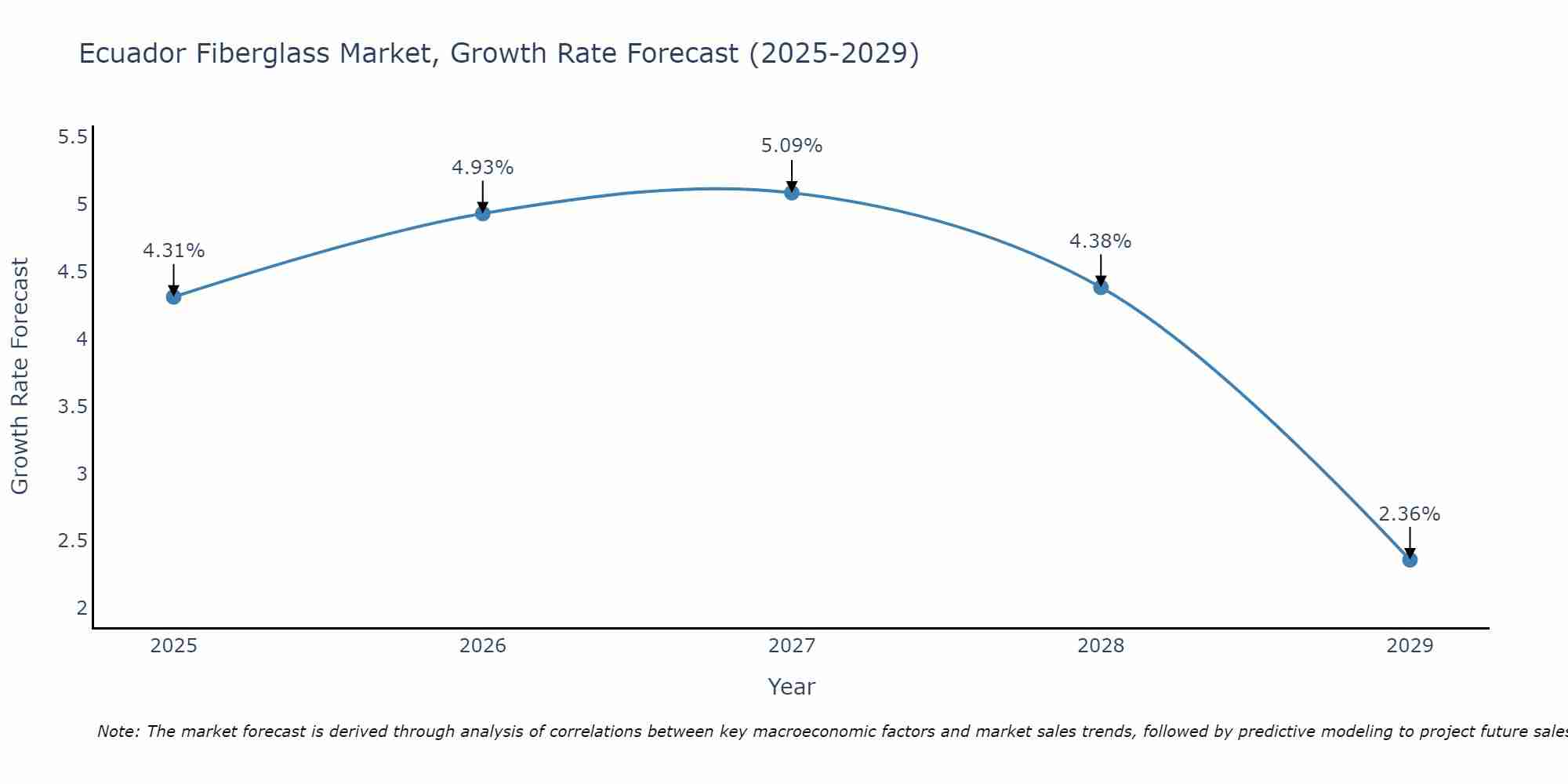 Ecuador Fiberglass Market Size Growth Rate