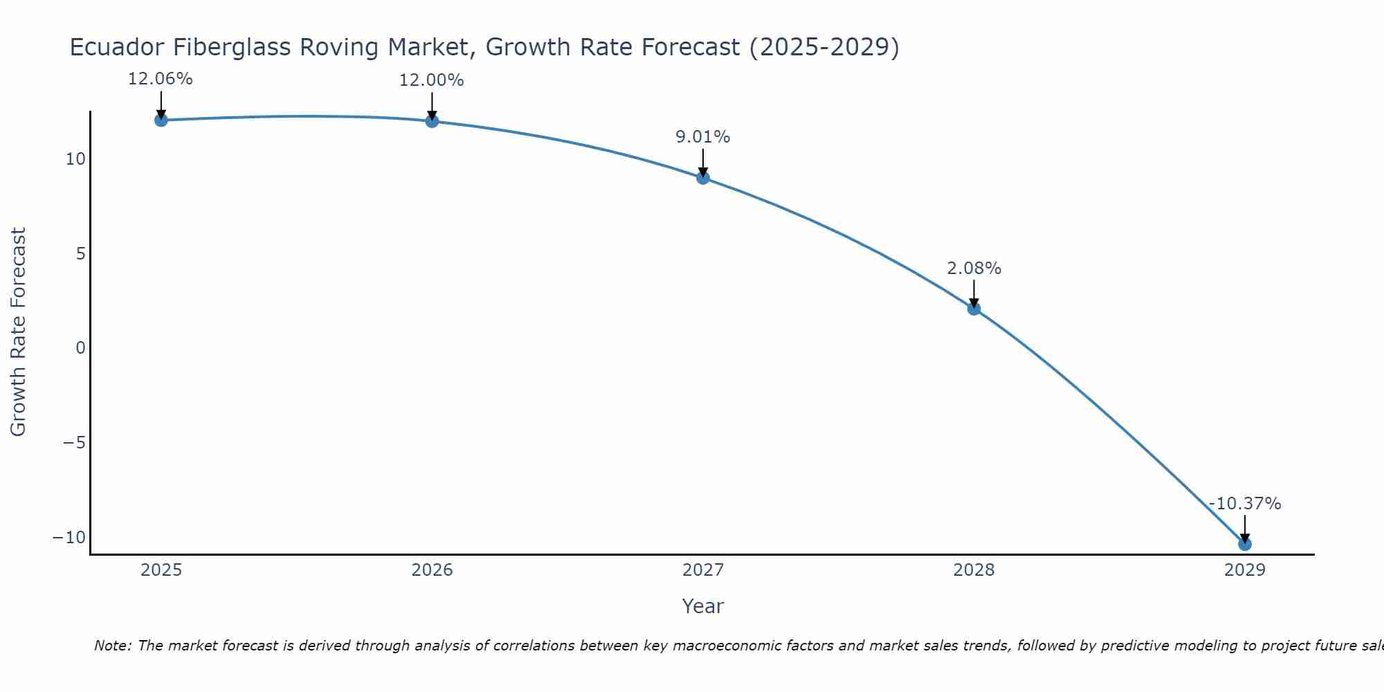 Ecuador Fiberglass Roving Market Growth Rate