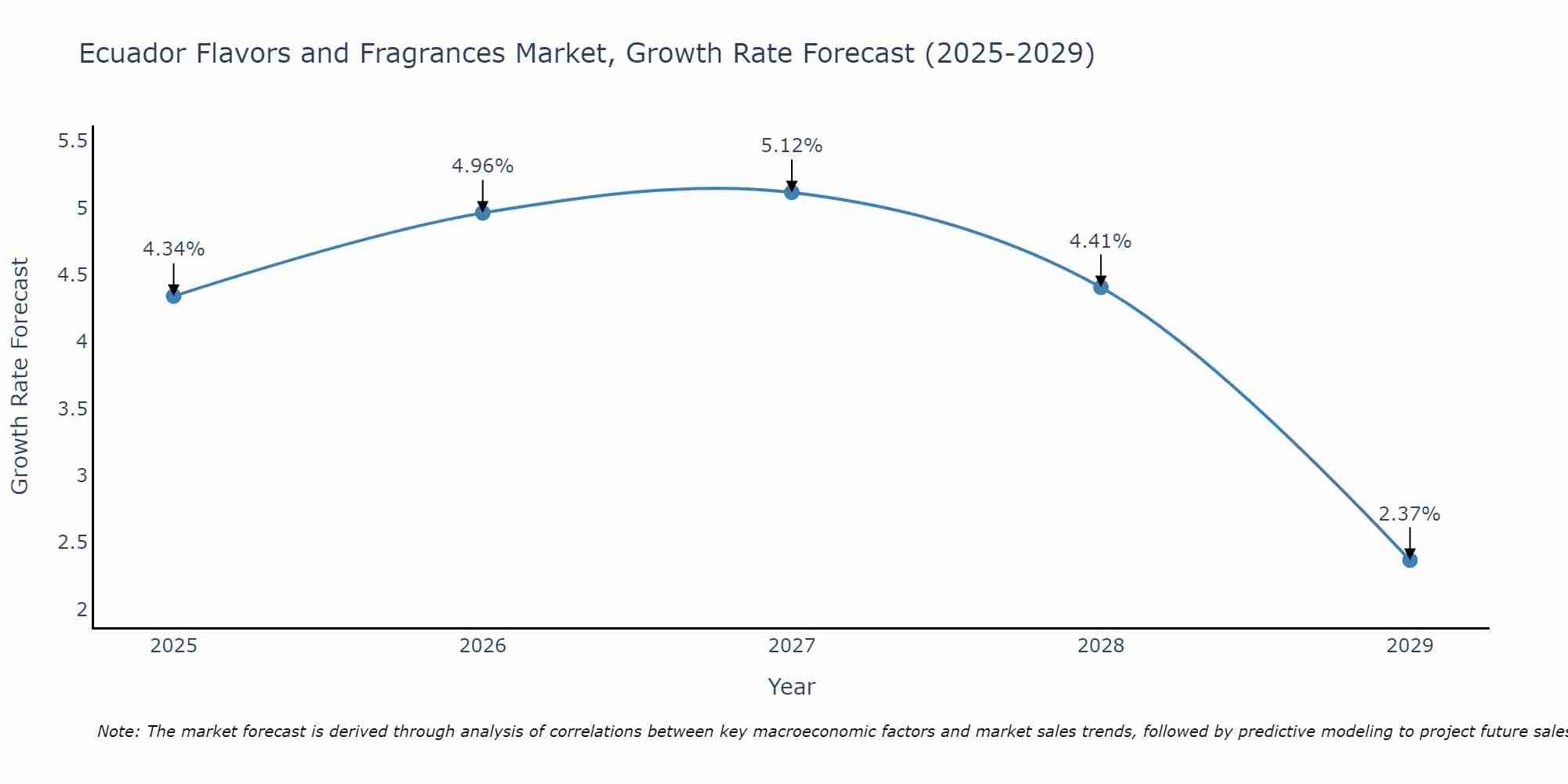 Ecuador Flavors and Fragrances Market Growth Rate