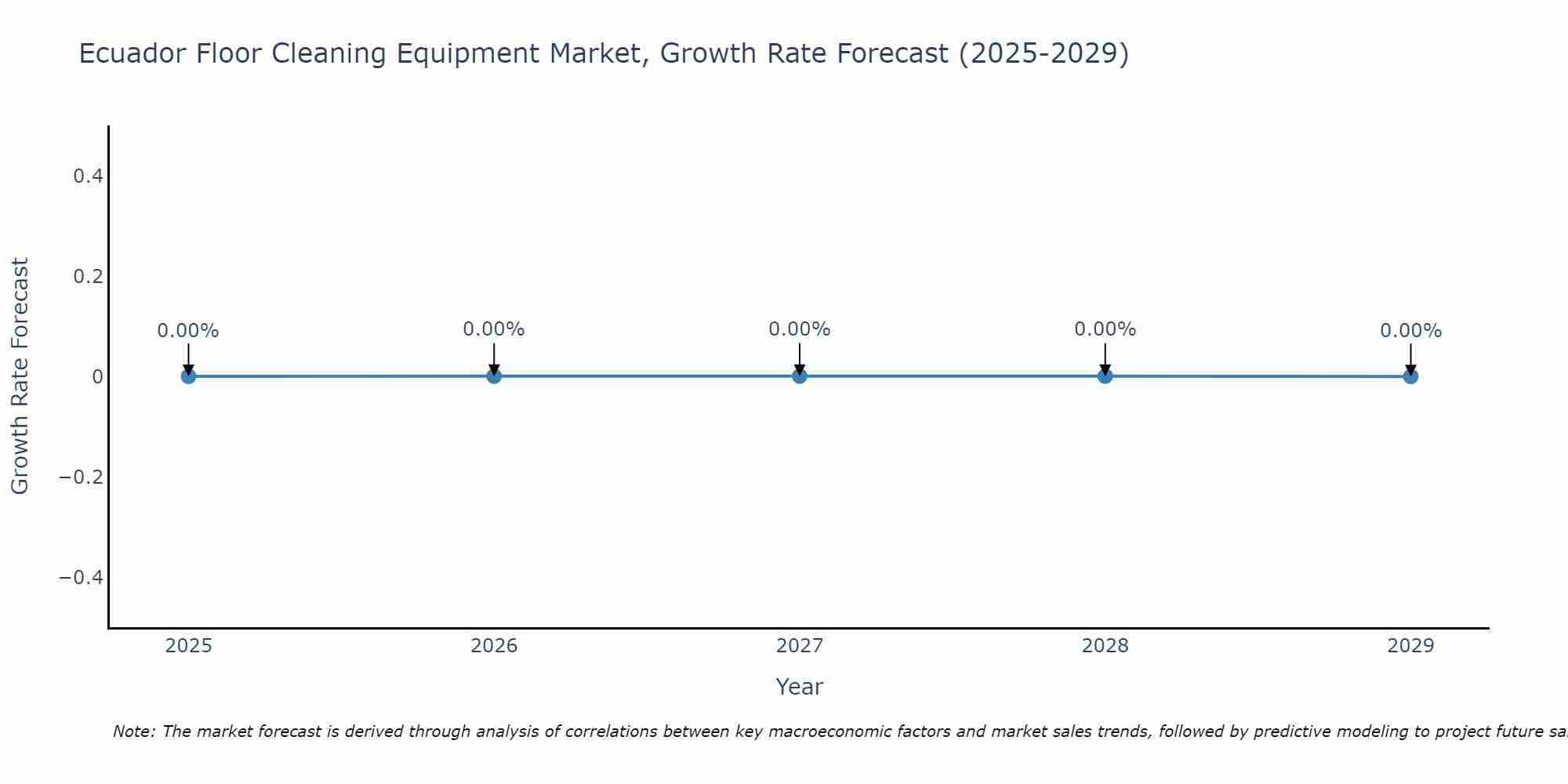 Ecuador Floor Cleaning Equipment Market Growth Rate