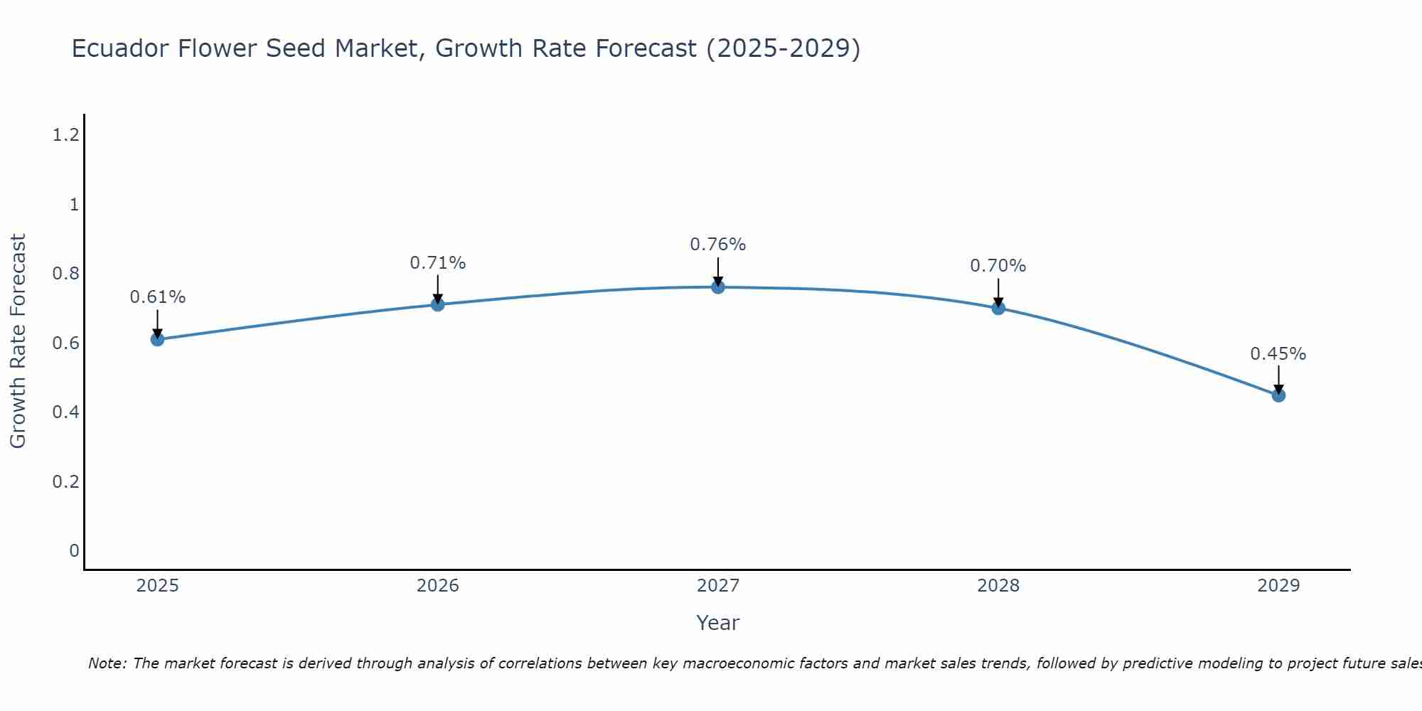 Ecuador Flower Seed Market Growth Rate