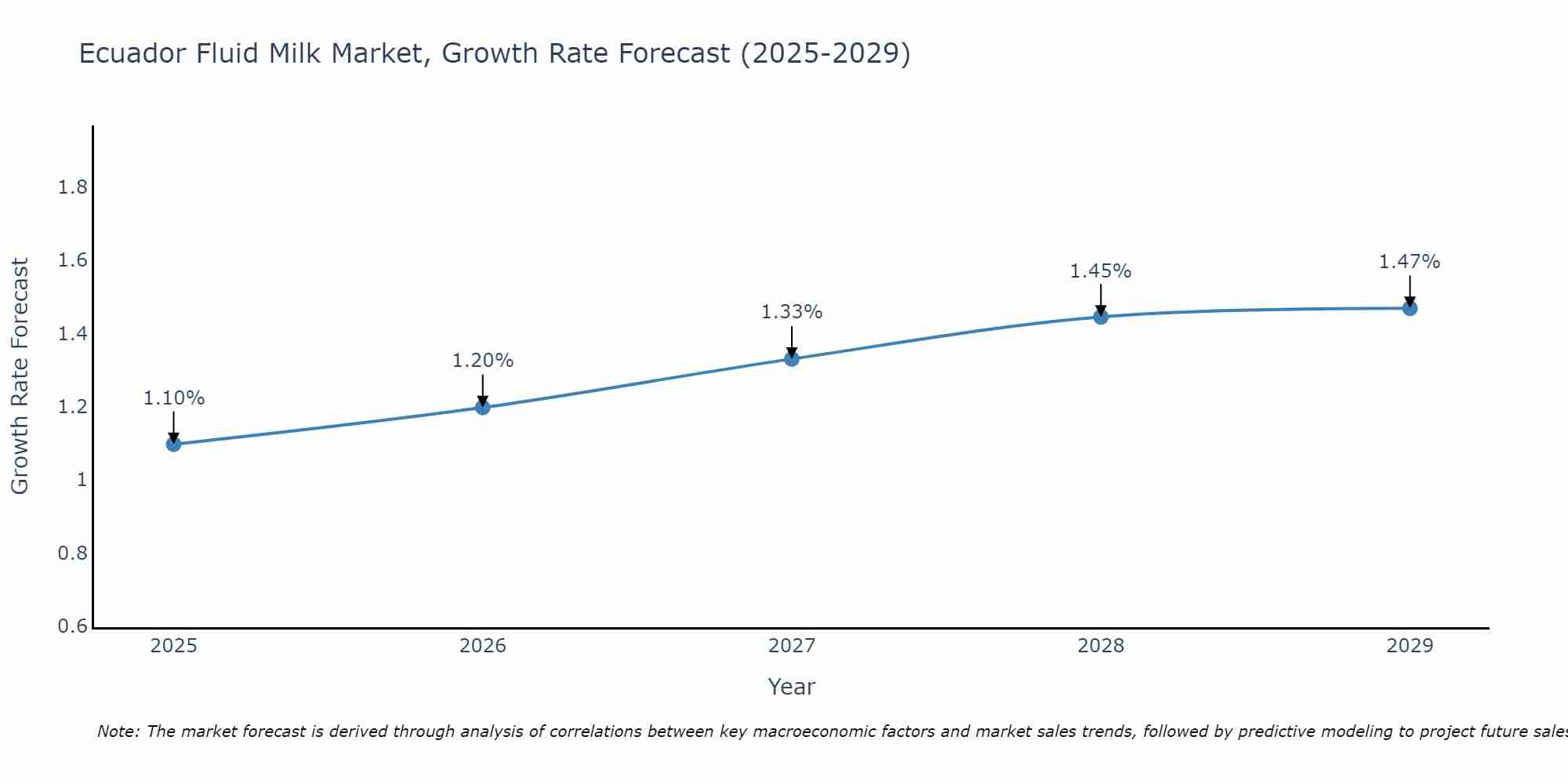 Ecuador Fluid Milk Market Growth Rate