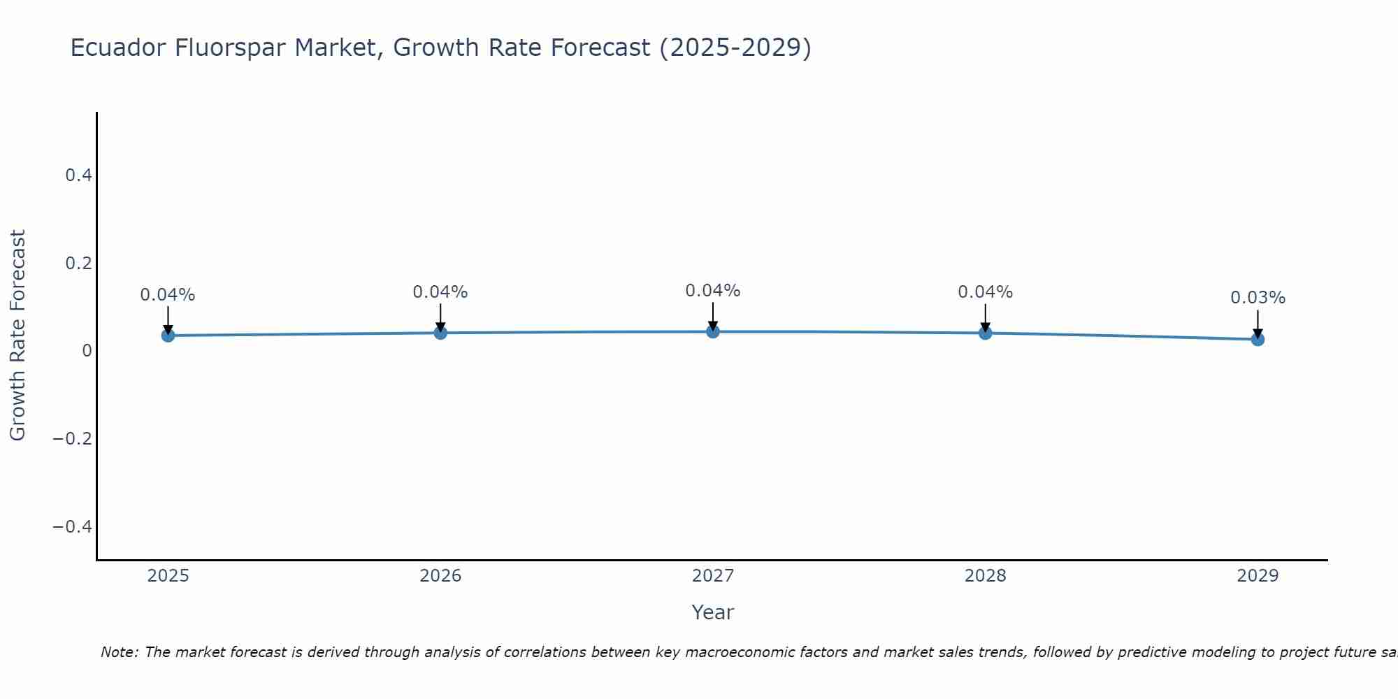 Ecuador Fluorspar Market Growth Rate