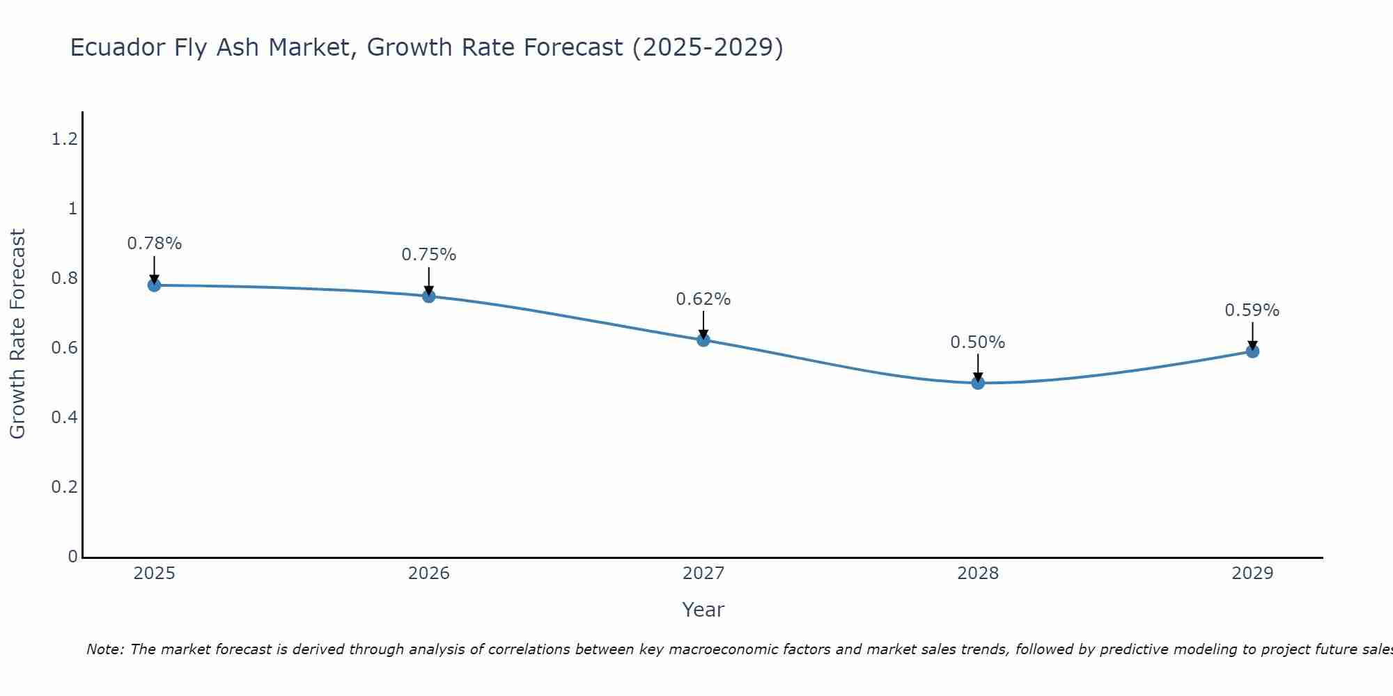 Ecuador Fly Ash Market Growth Rate