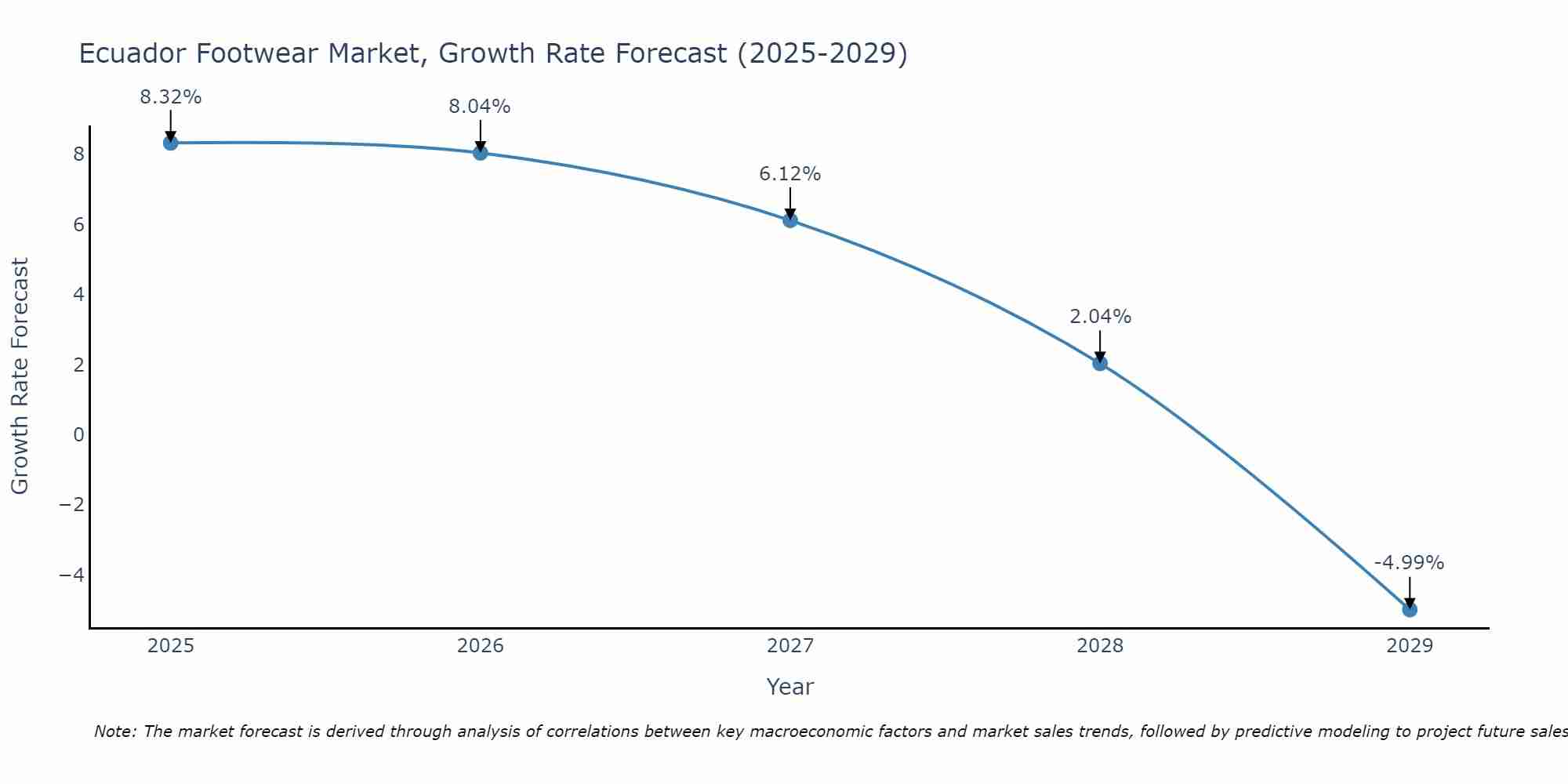 Ecuador Footwear Market Size Growth Rate