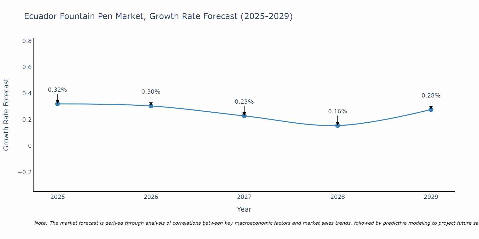 Ecuador Fountain Pen Market Growth Rate