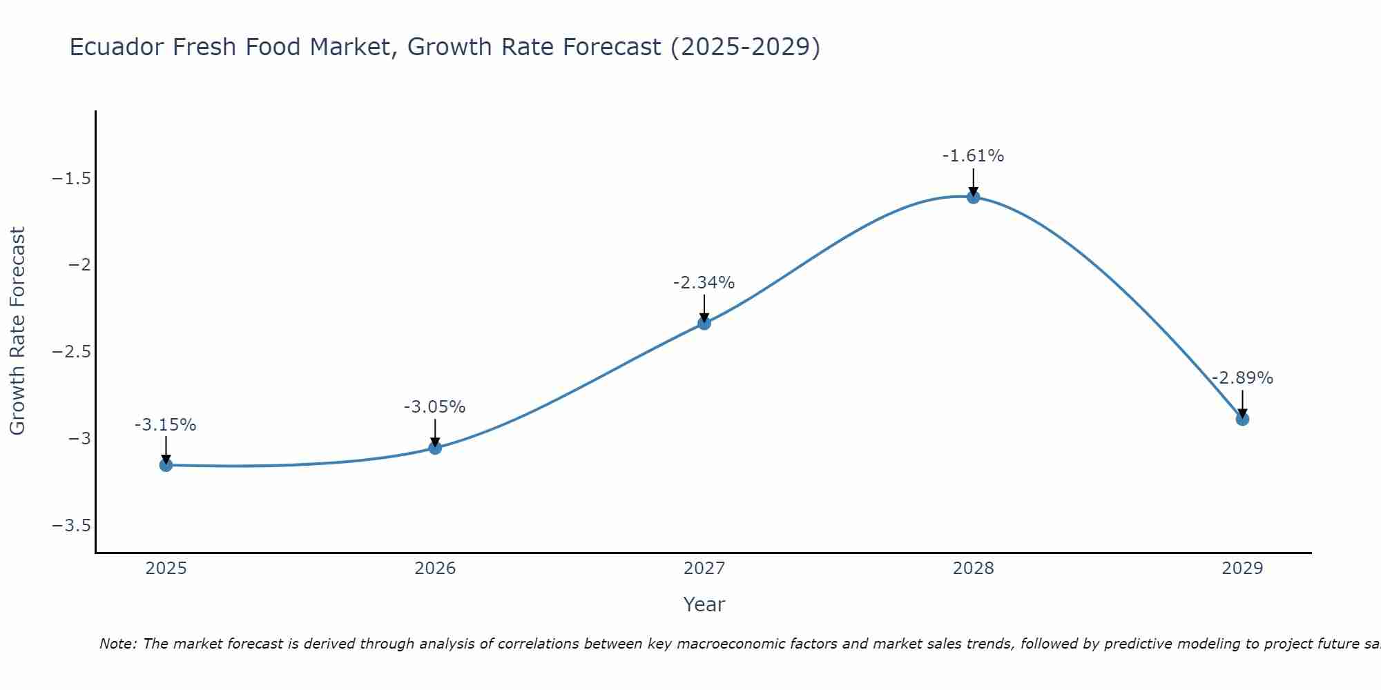 Ecuador Fresh Food Market Growth Rate