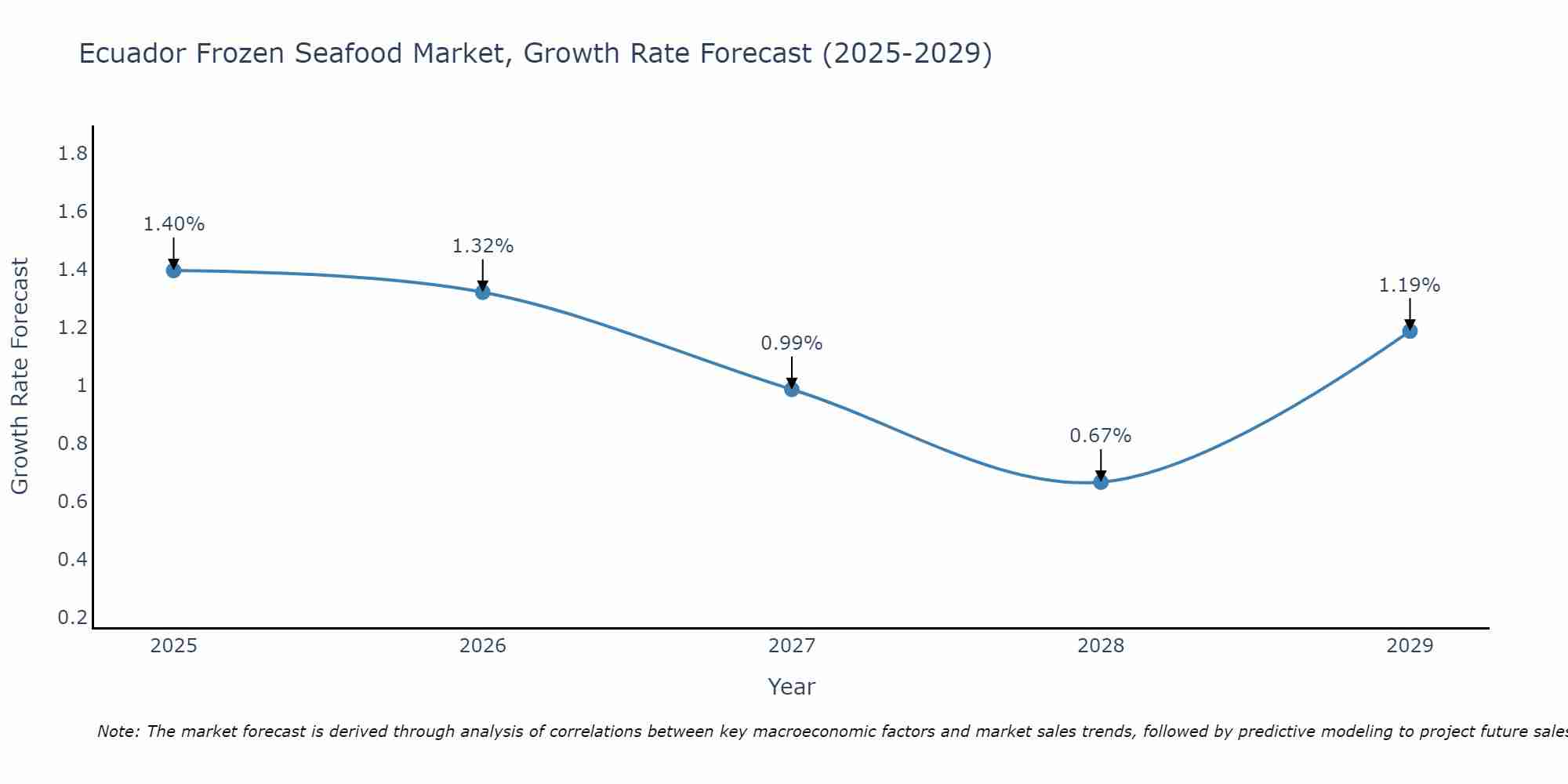 Ecuador Frozen Seafood Market Growth Rate