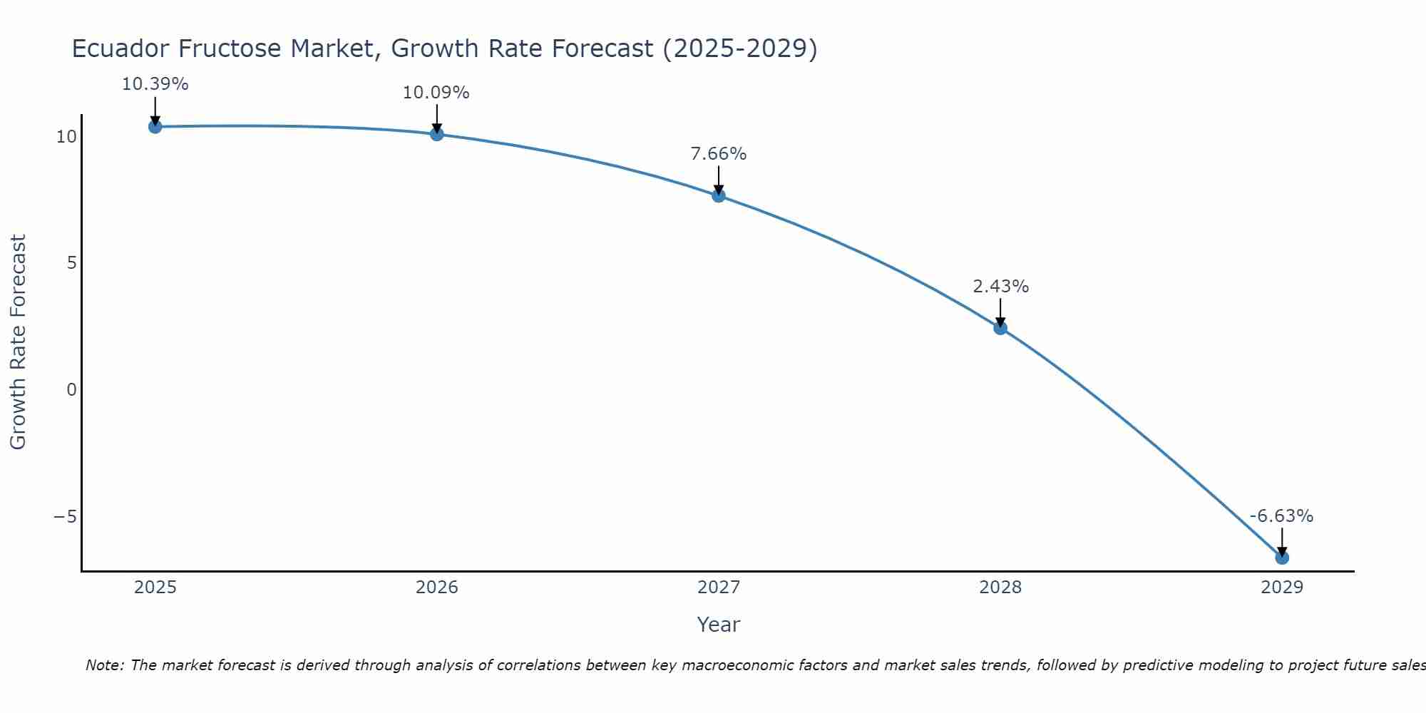 Ecuador Fructose Market Growth Rate
