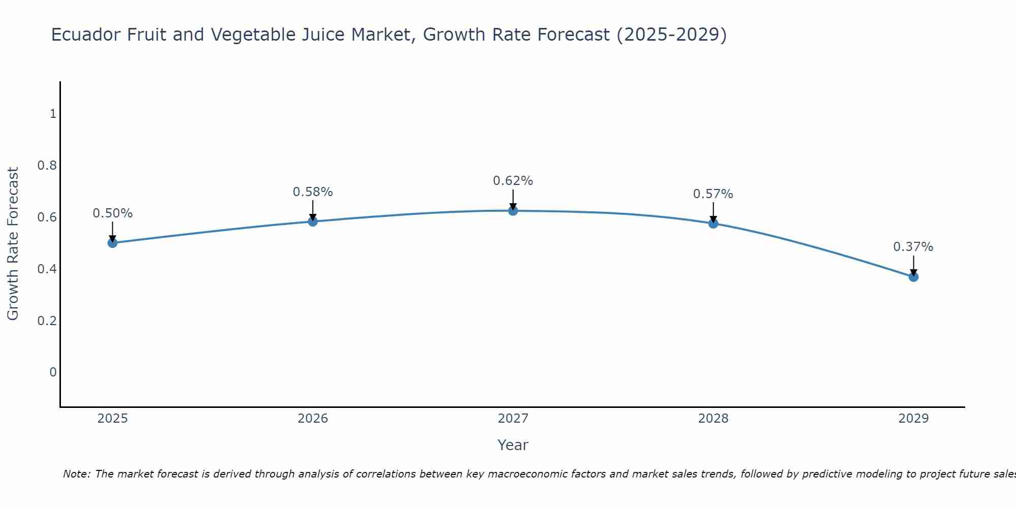 Ecuador Fruit and Vegetable Juice Market Growth Rate