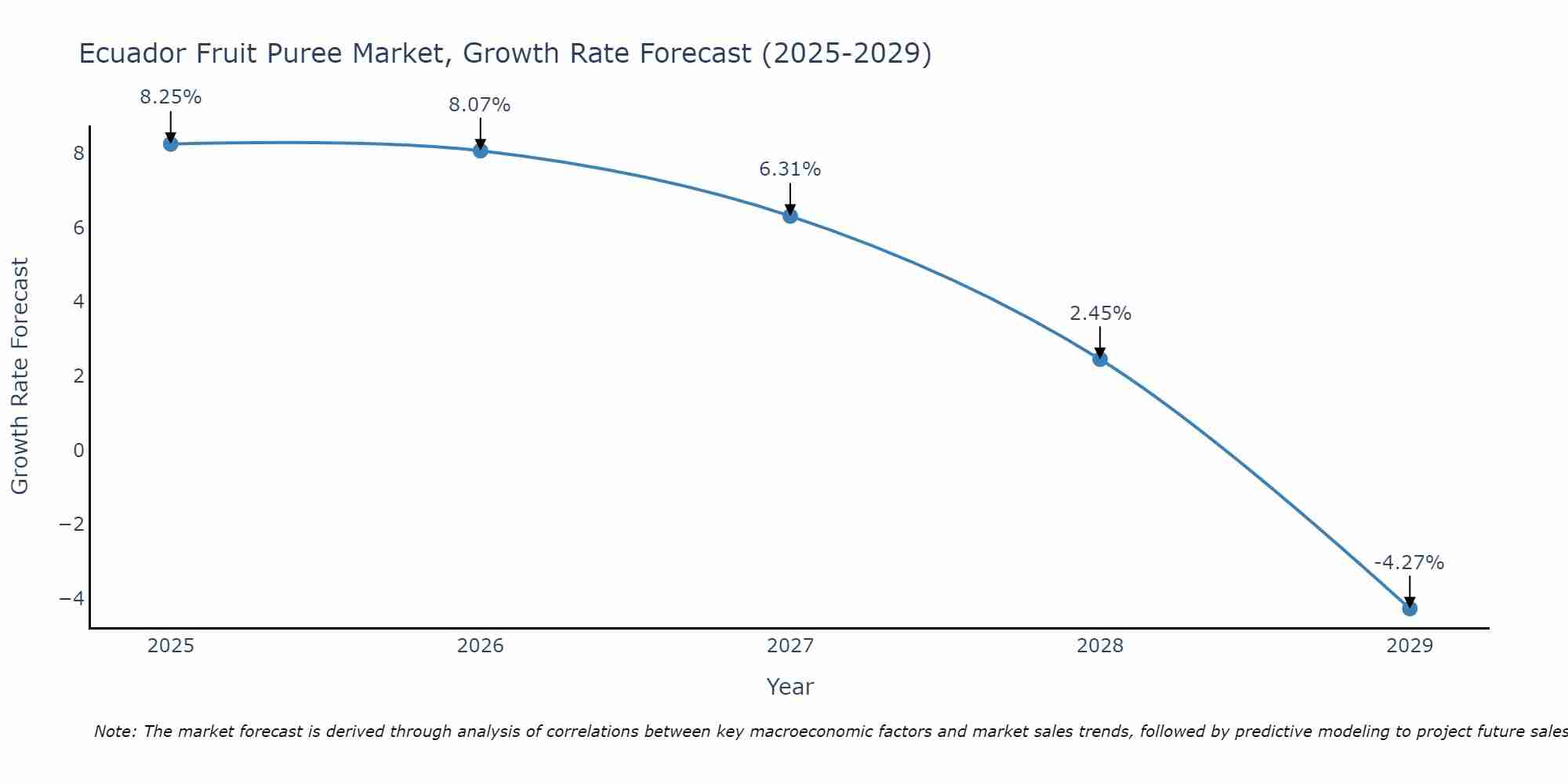 Ecuador Fruit Puree Market Growth Rate
