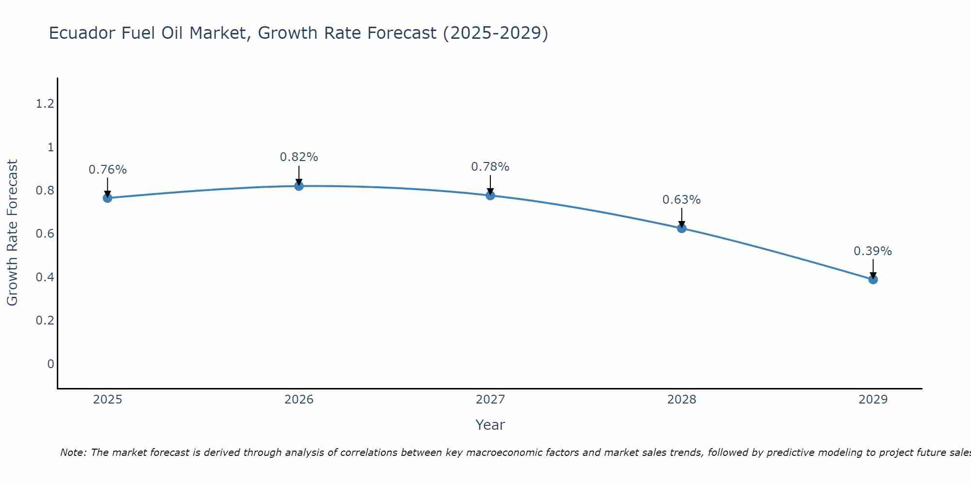 Ecuador Fuel Oil Market Growth Rate