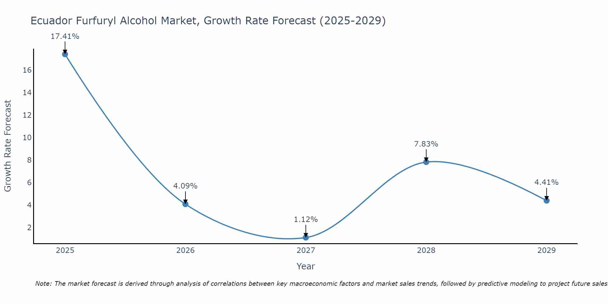 Ecuador Furfuryl Alcohol Market Growth Rate
