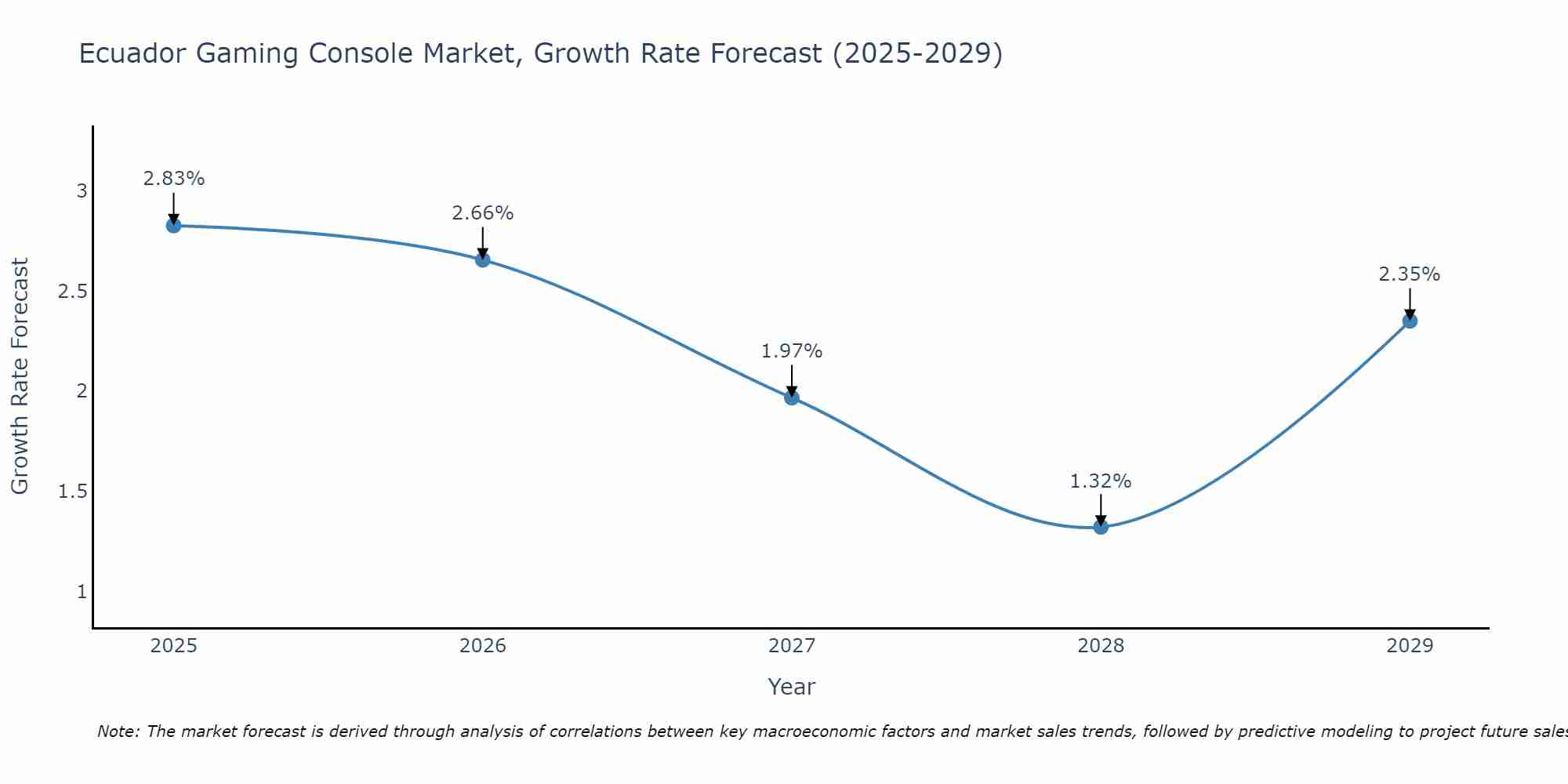 Ecuador Gaming Console Market Growth Rate