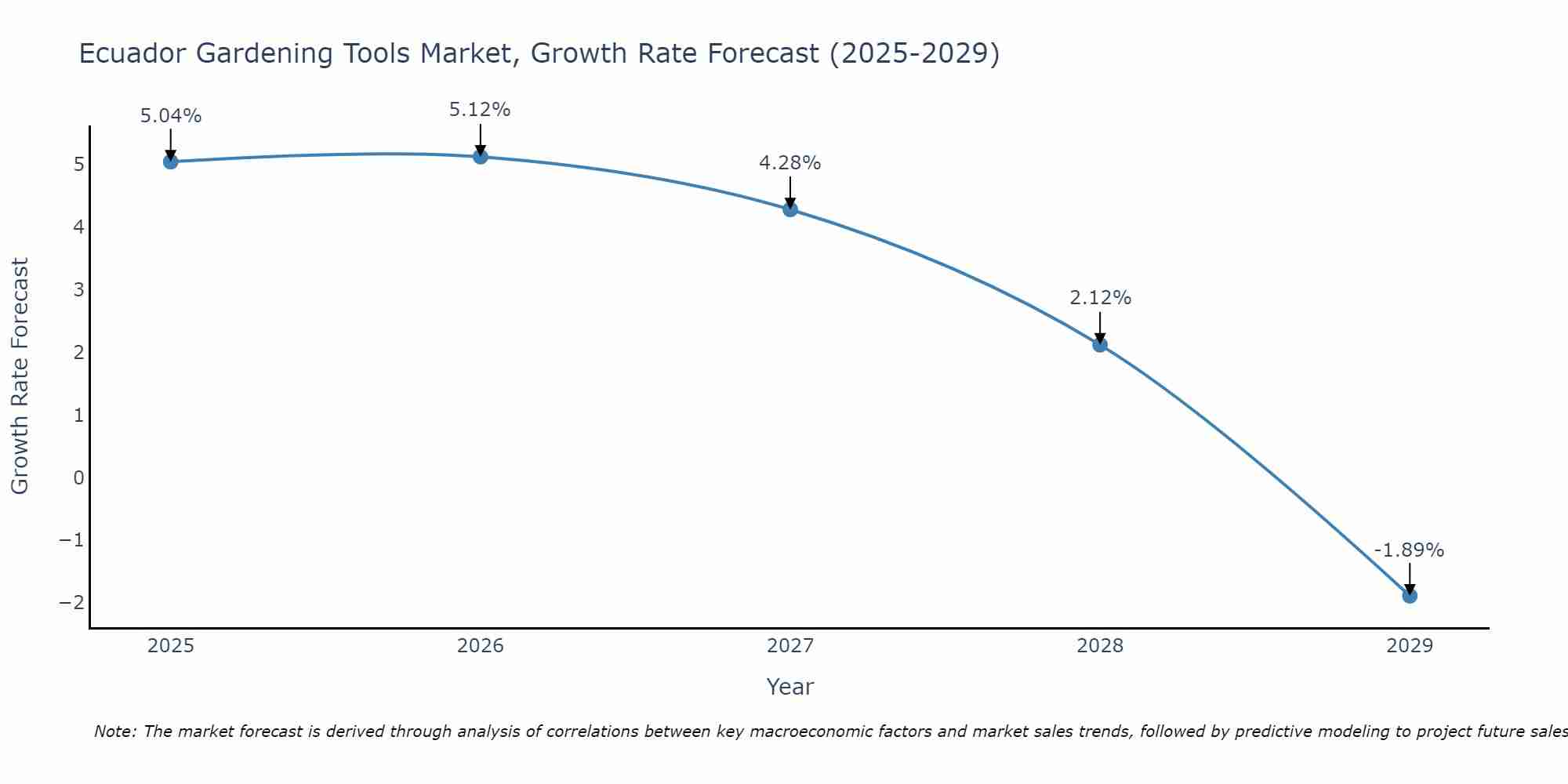 Ecuador Gardening Tools Market Size Growth Rate