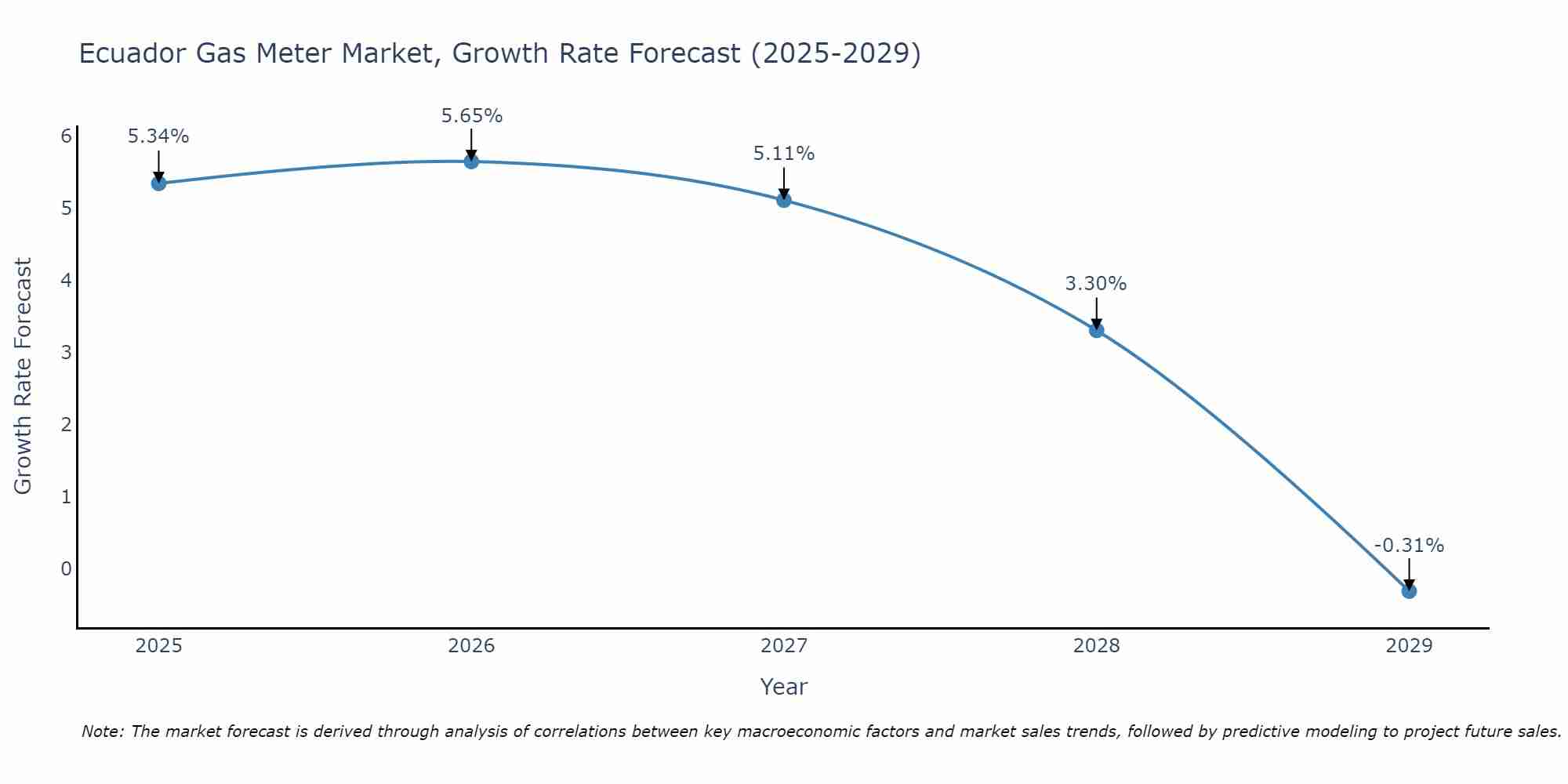 Ecuador Gas Meter Market Growth Rate