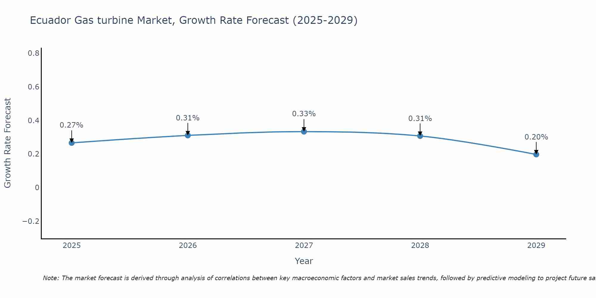 Ecuador Gas turbine Market Growth Rate