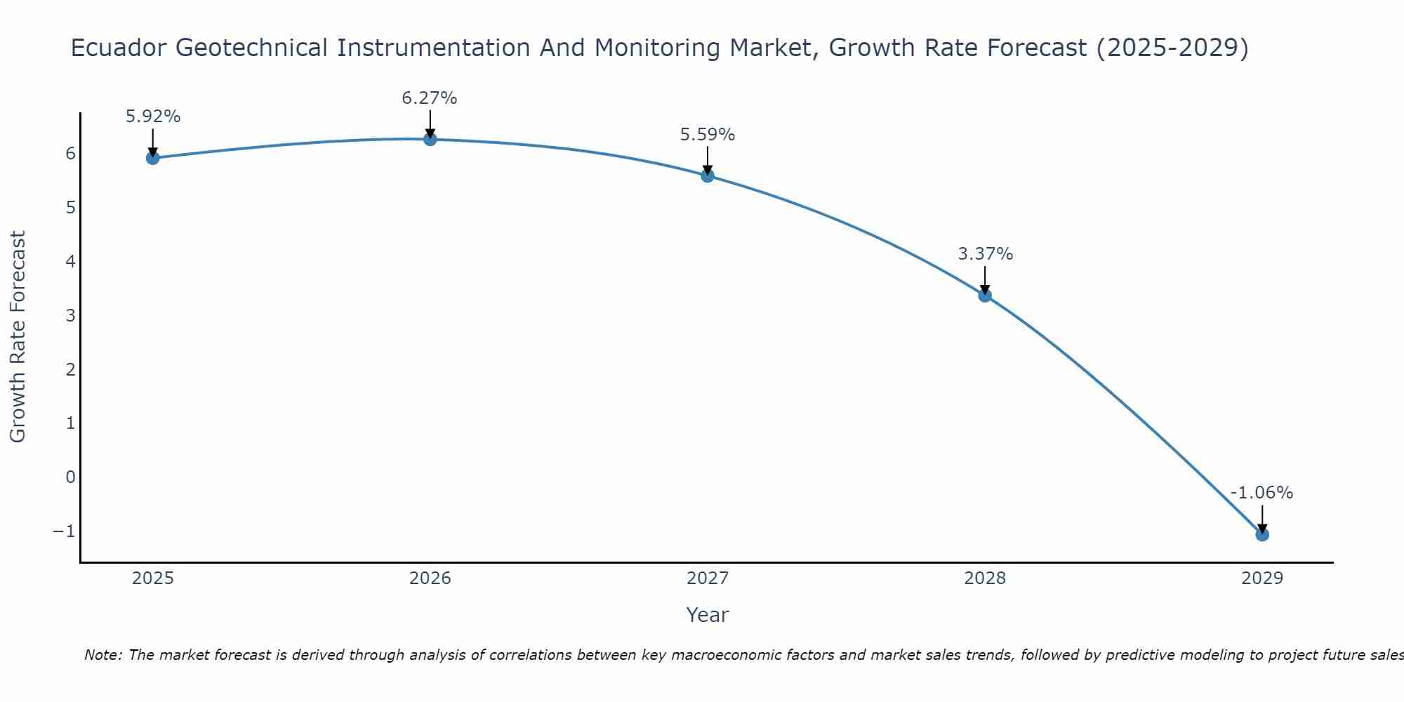 Ecuador Geotechnical Instrumentation And Monitoring Market Growth Rate