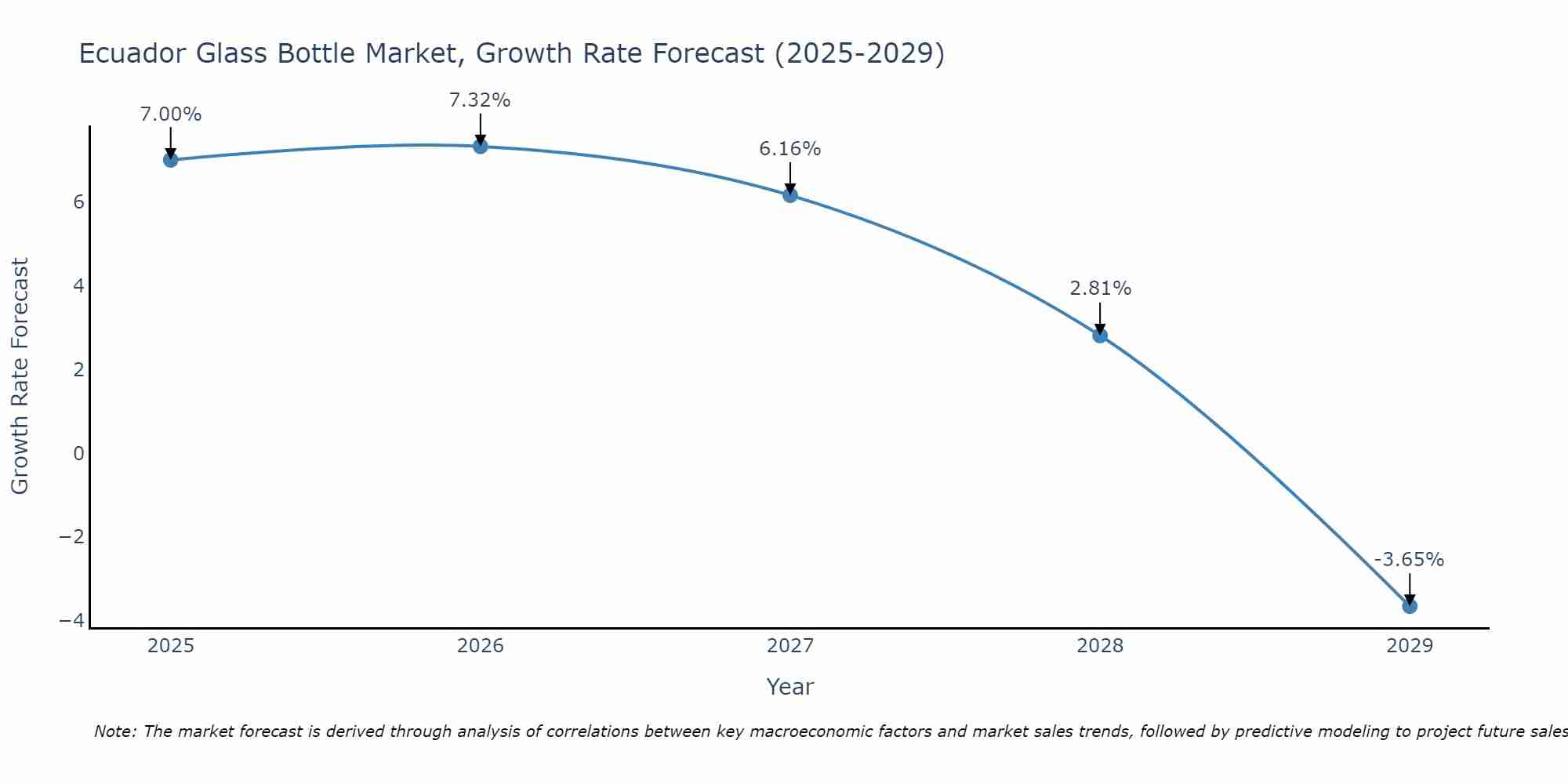 Ecuador Glass Bottle Market Size Growth Rate