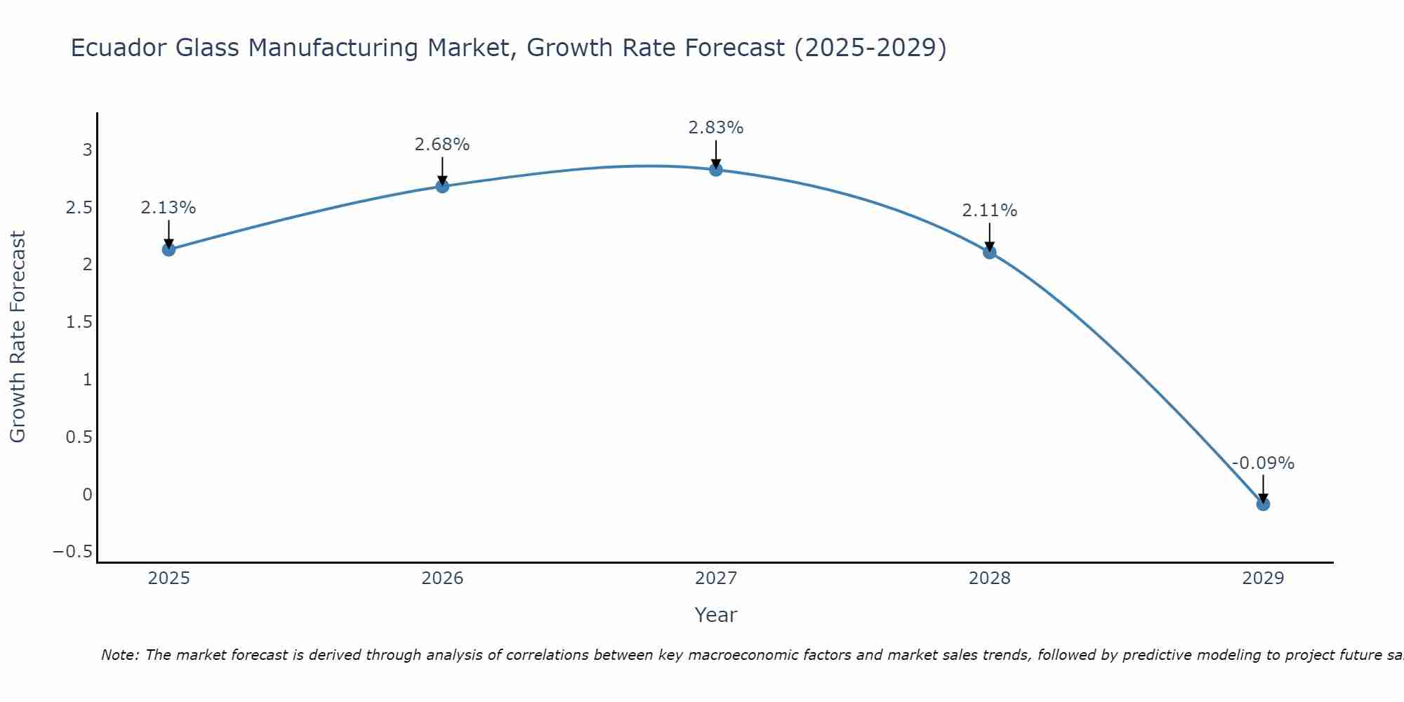 Ecuador Glass Manufacturing Market Growth Rate
