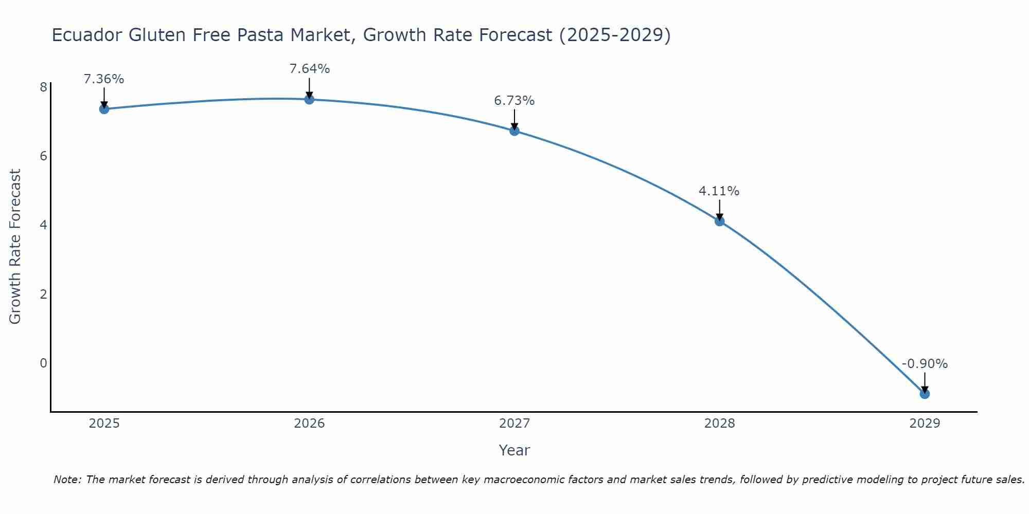 Ecuador Gluten Free Pasta Market Growth Rate