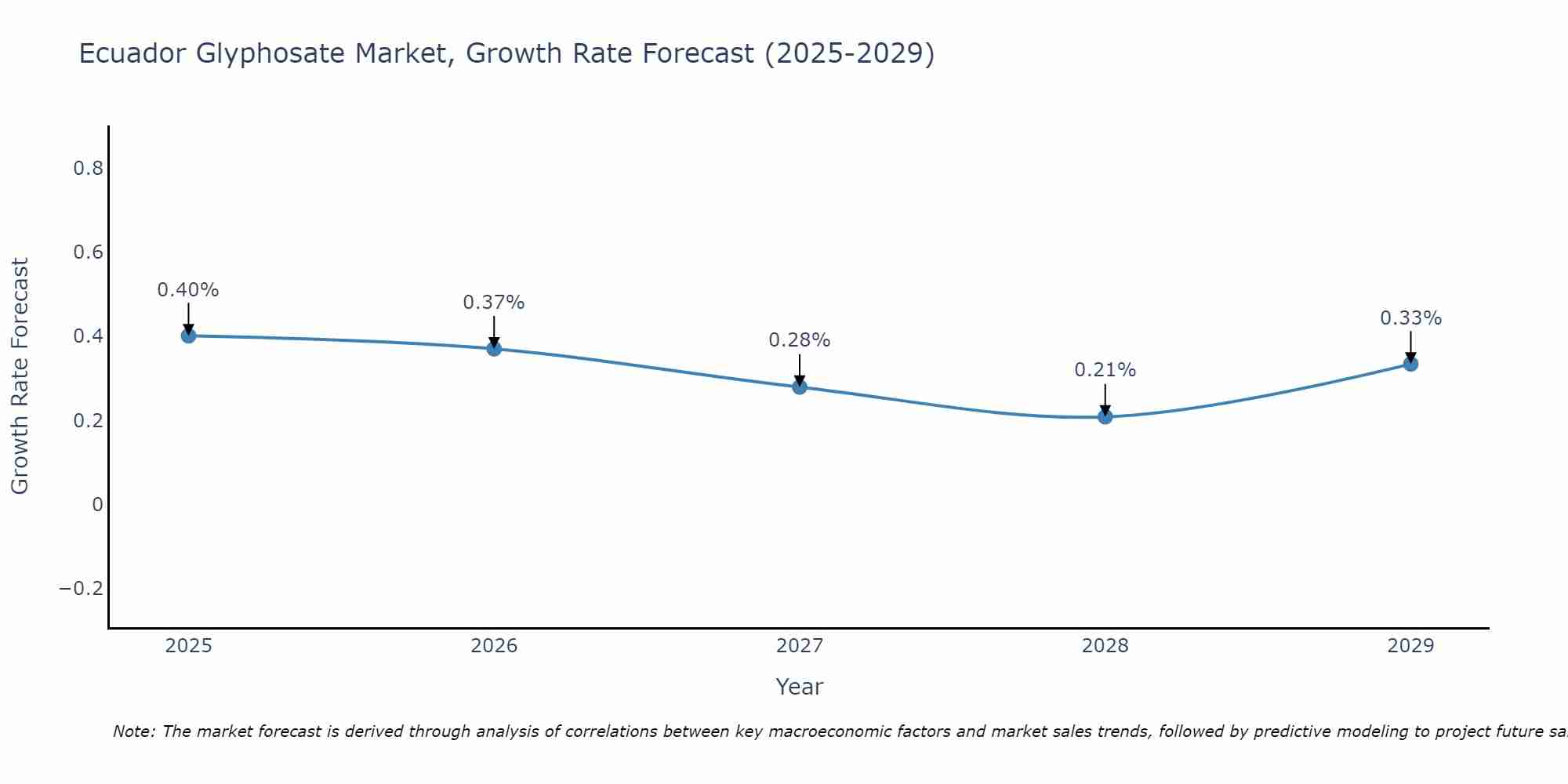 Ecuador Glyphosate Market Growth Rate