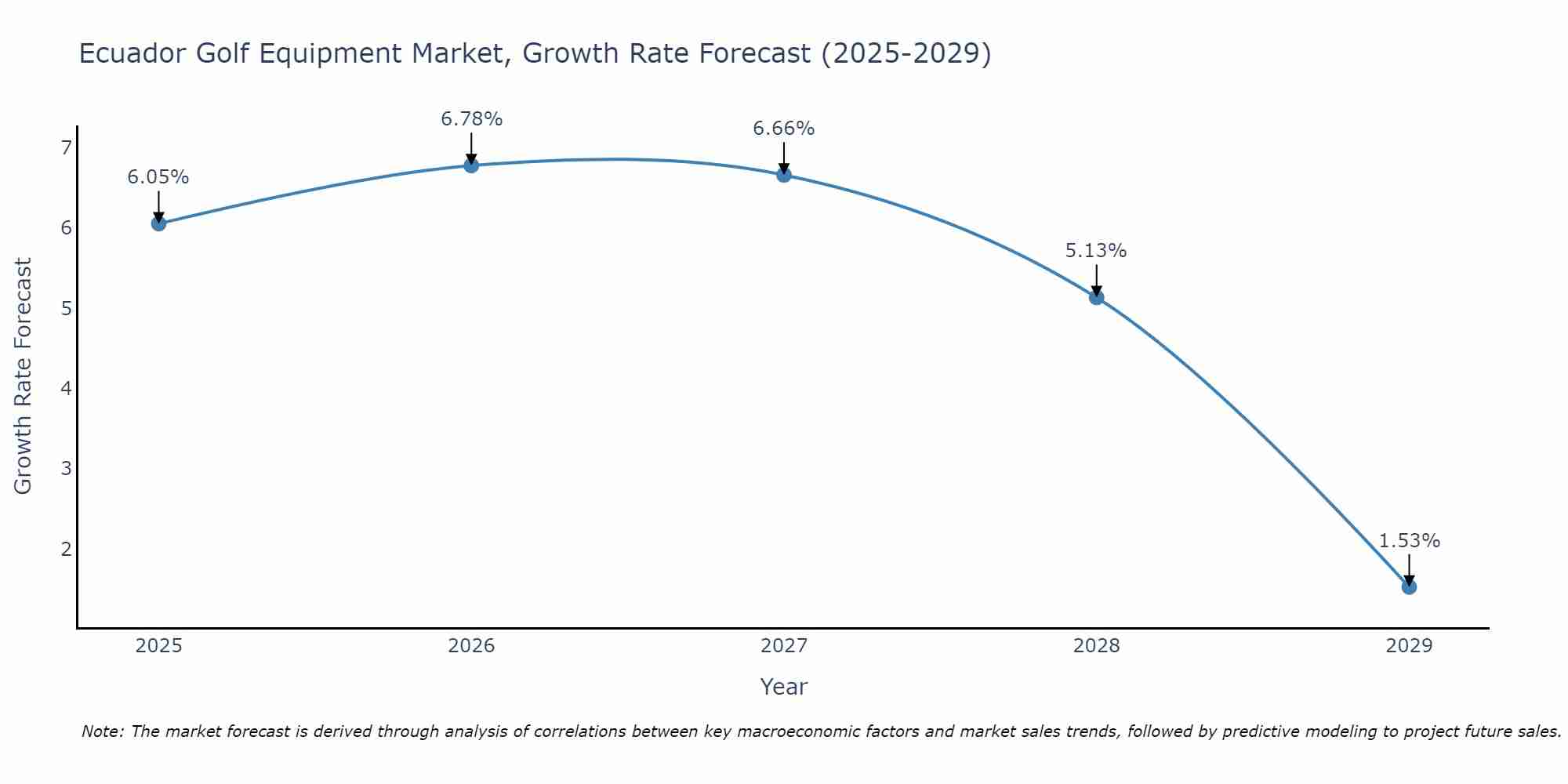 Ecuador Golf Equipment Market Growth Rate