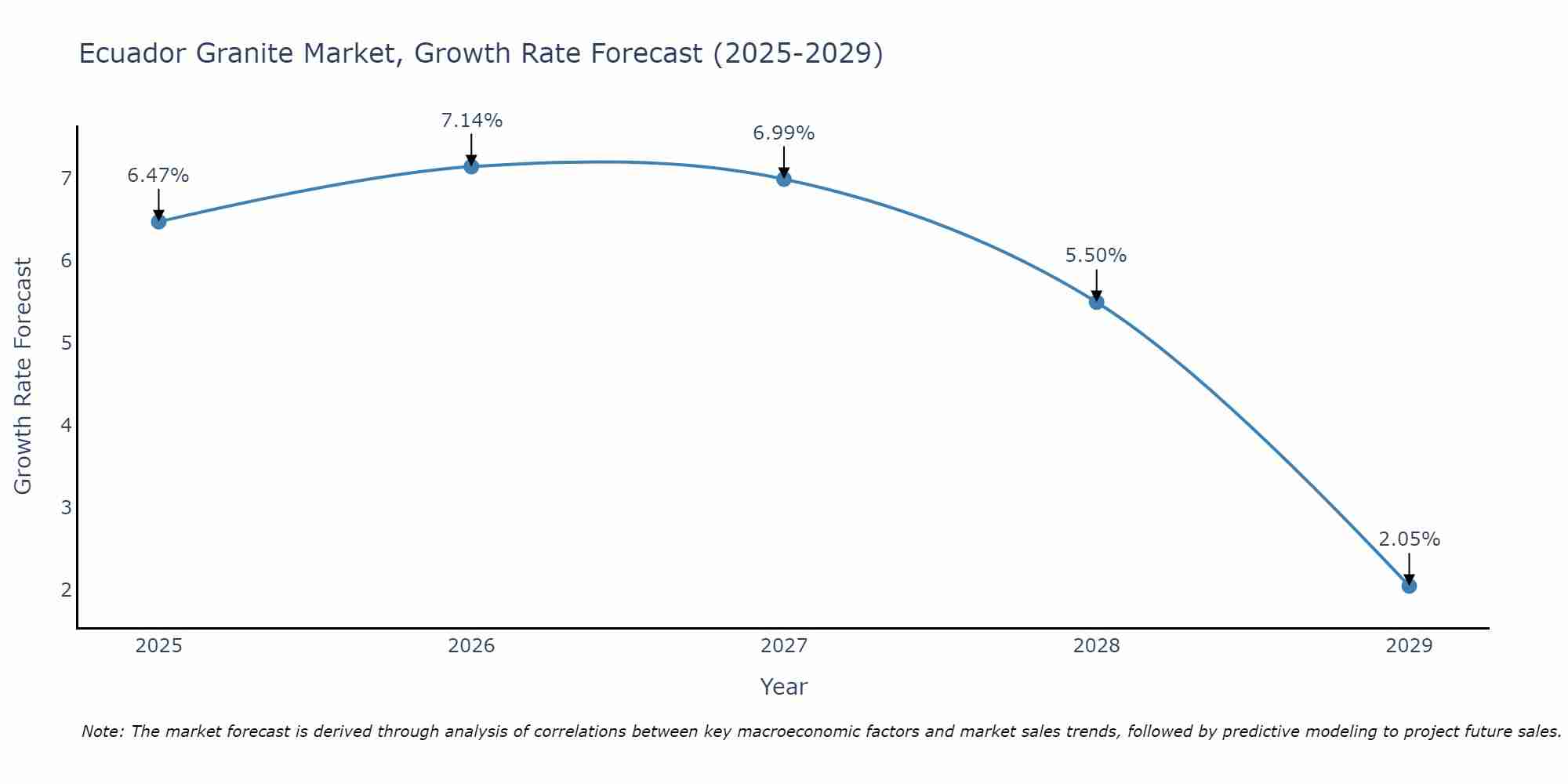 Ecuador Granite Market Growth Rate