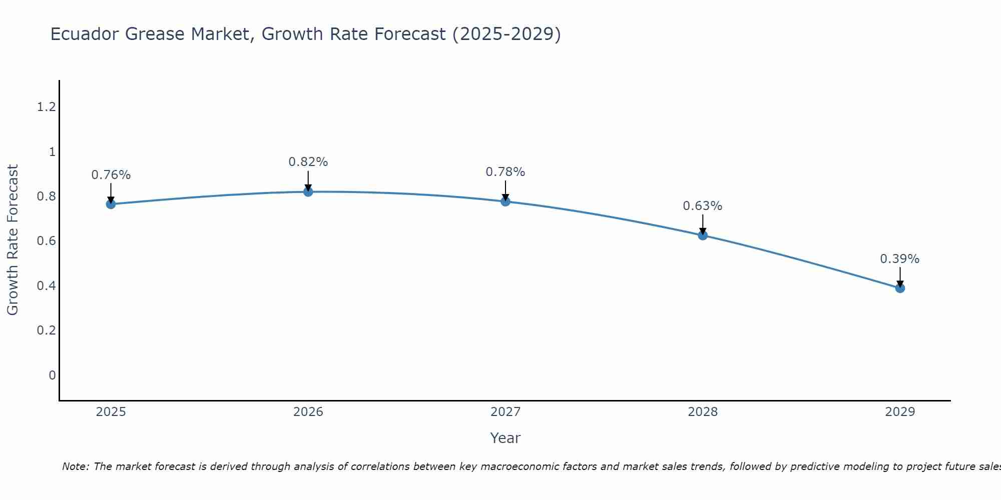 Ecuador Grease Market Growth Rate