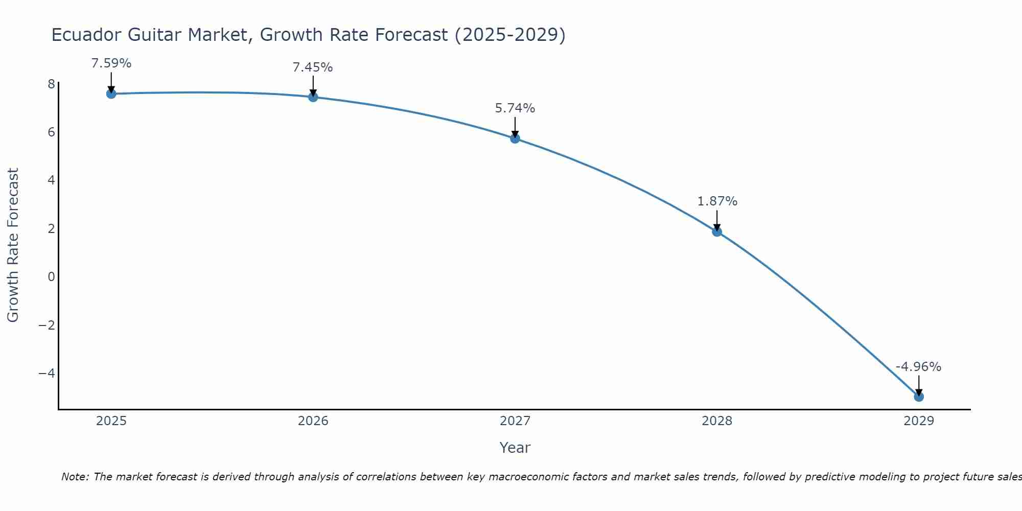 Ecuador Guitar Market Growth Rate