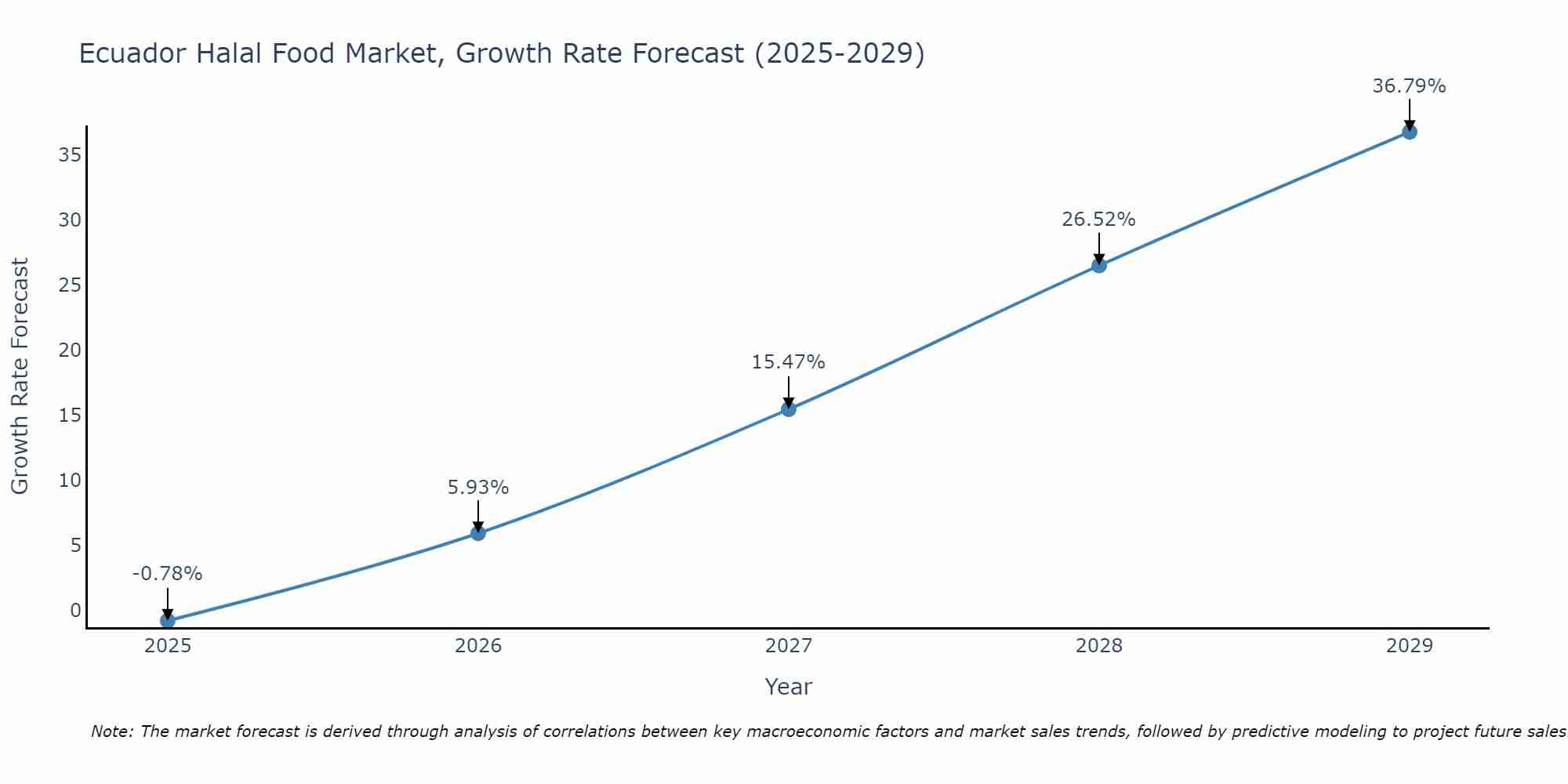 Ecuador Halal Food Market Growth Rate