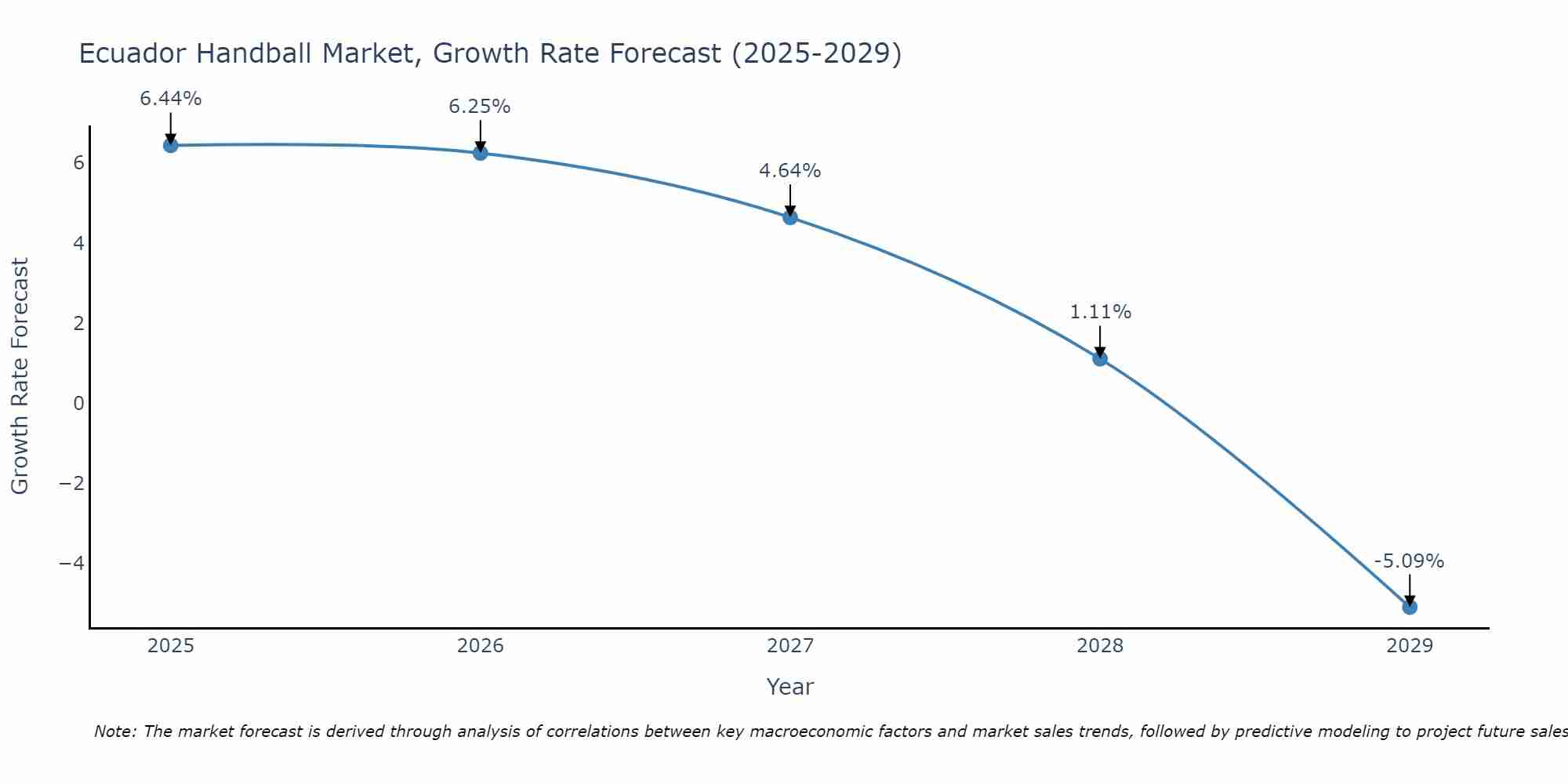 Ecuador Handball Market Growth Rate