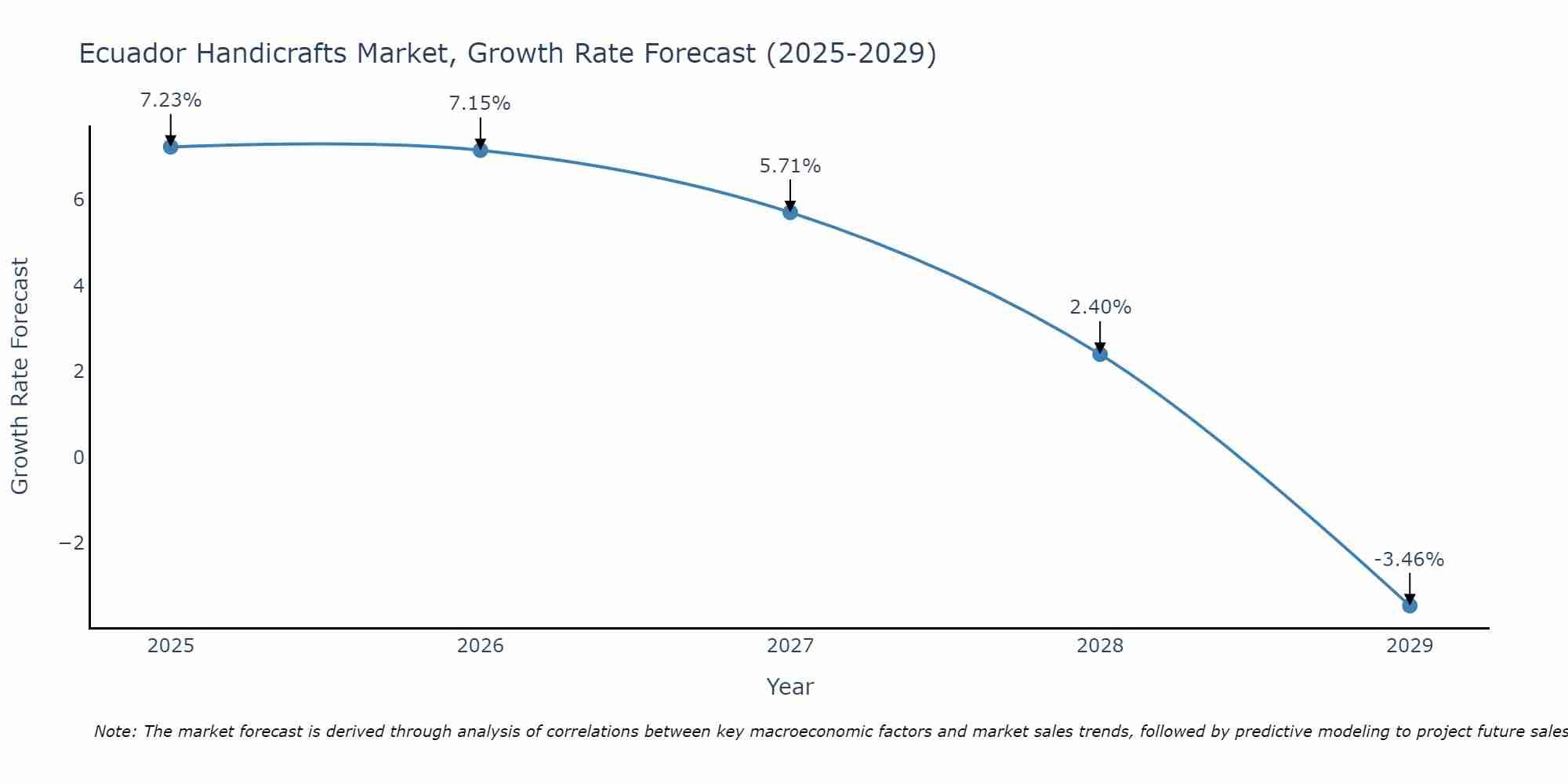 Ecuador Handicrafts Market Growth Rate