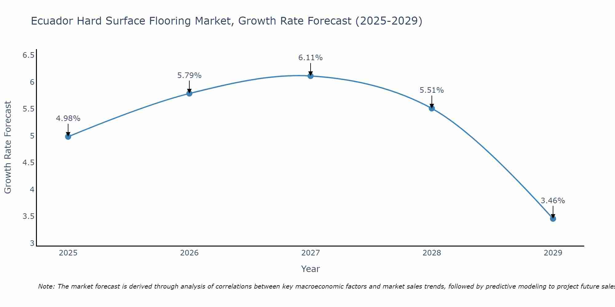 Ecuador Hard Surface Flooring Market Growth Rate