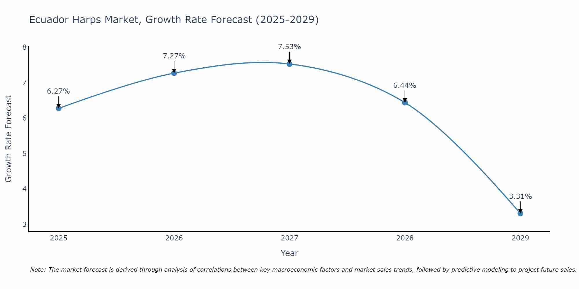 Ecuador Harps Market Growth Rate