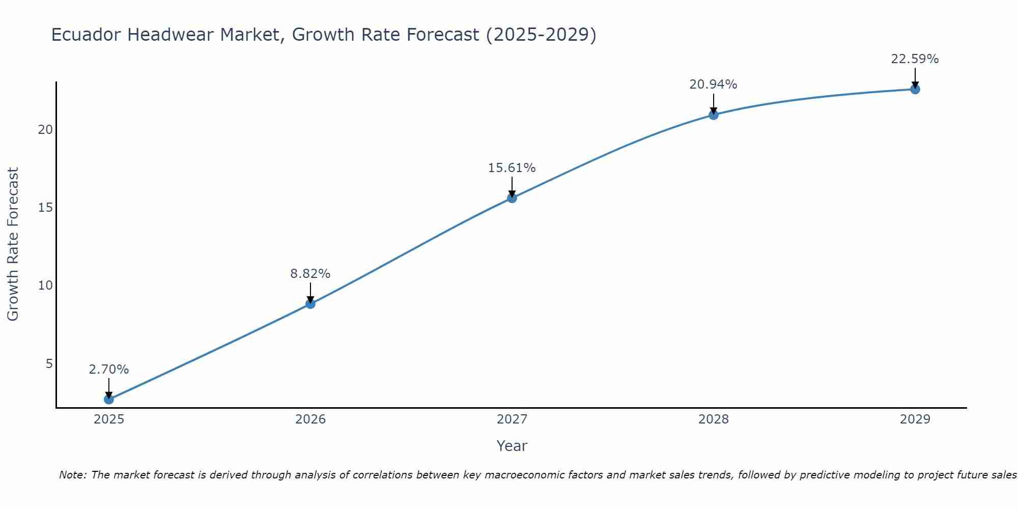 Ecuador Headwear Market Growth Rate