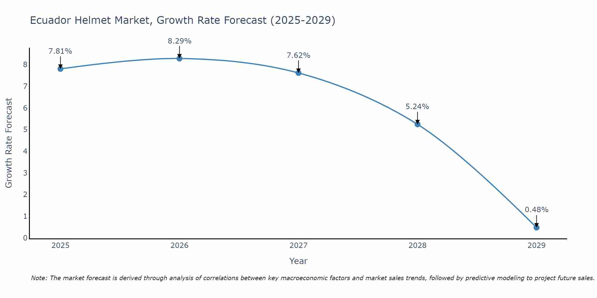 Ecuador Helmet Market Growth Rate