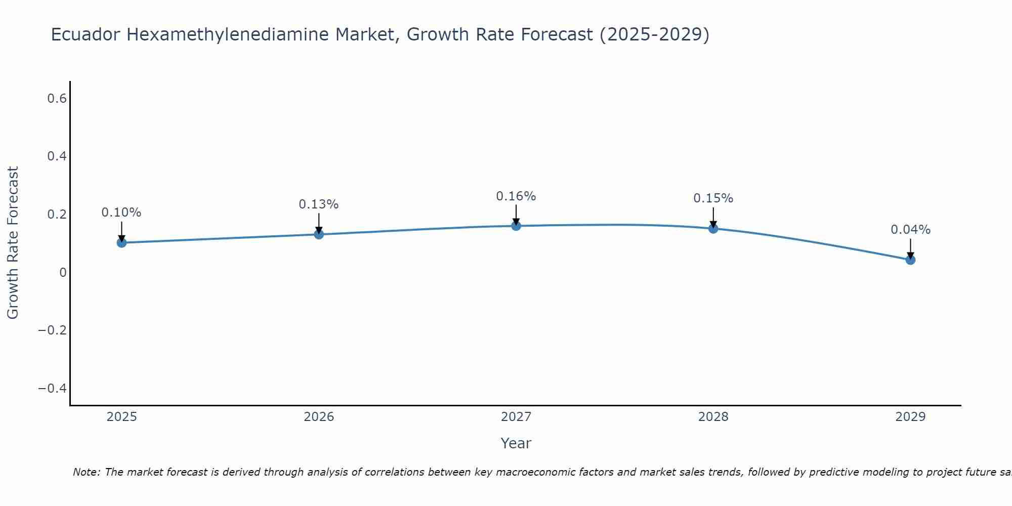 Ecuador Hexamethylenediamine Market Size Growth Rate