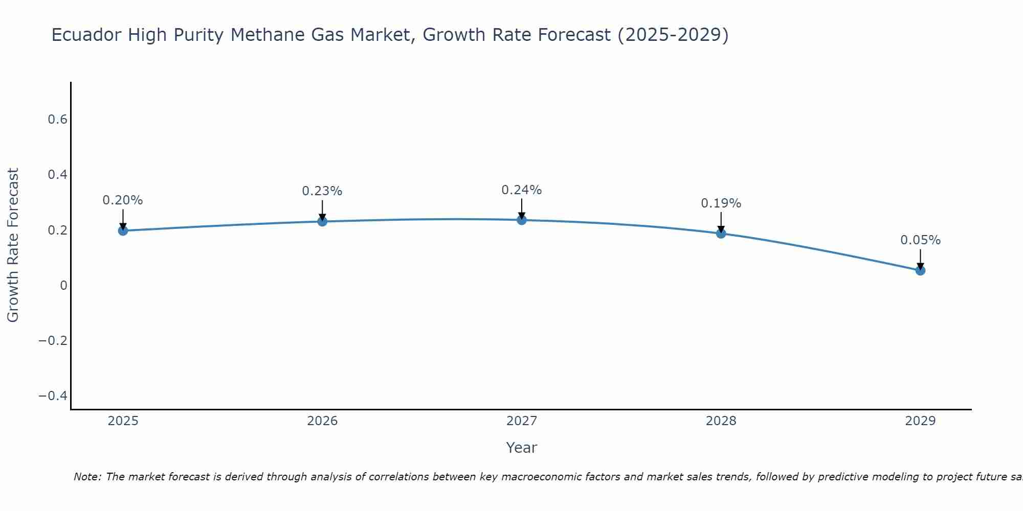 Ecuador High Purity Methane Gas Market Size Growth Rate