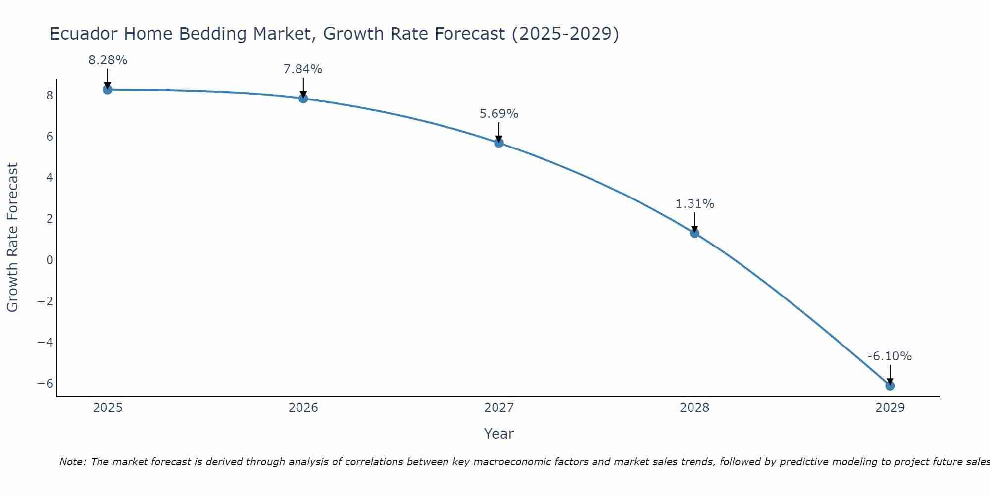 Ecuador Home Bedding Market Growth Rate